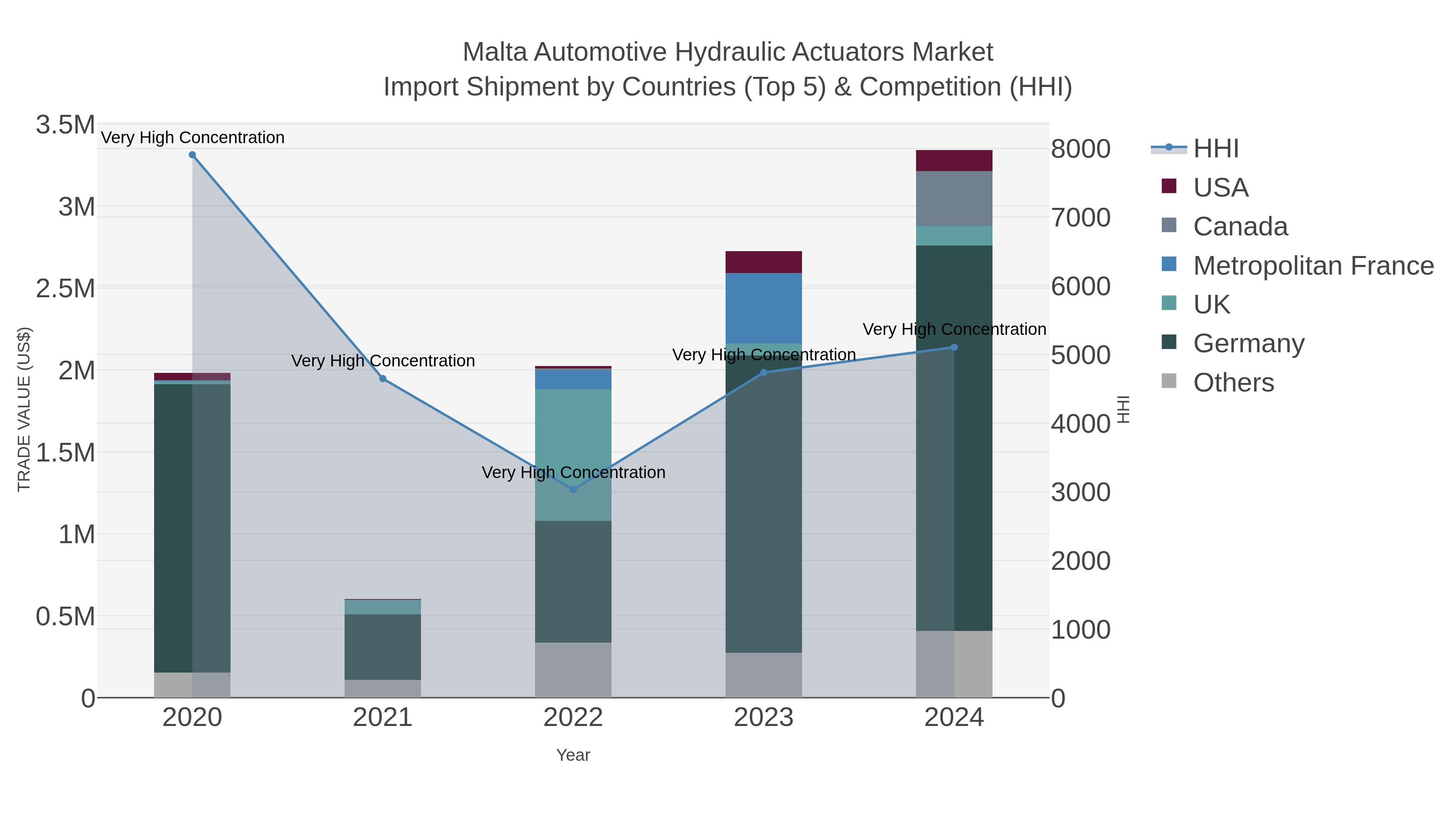 Malta Automotive Hydraulic Actuators Market Import Shipment by Countries (Top 5) & Competition (HHI)