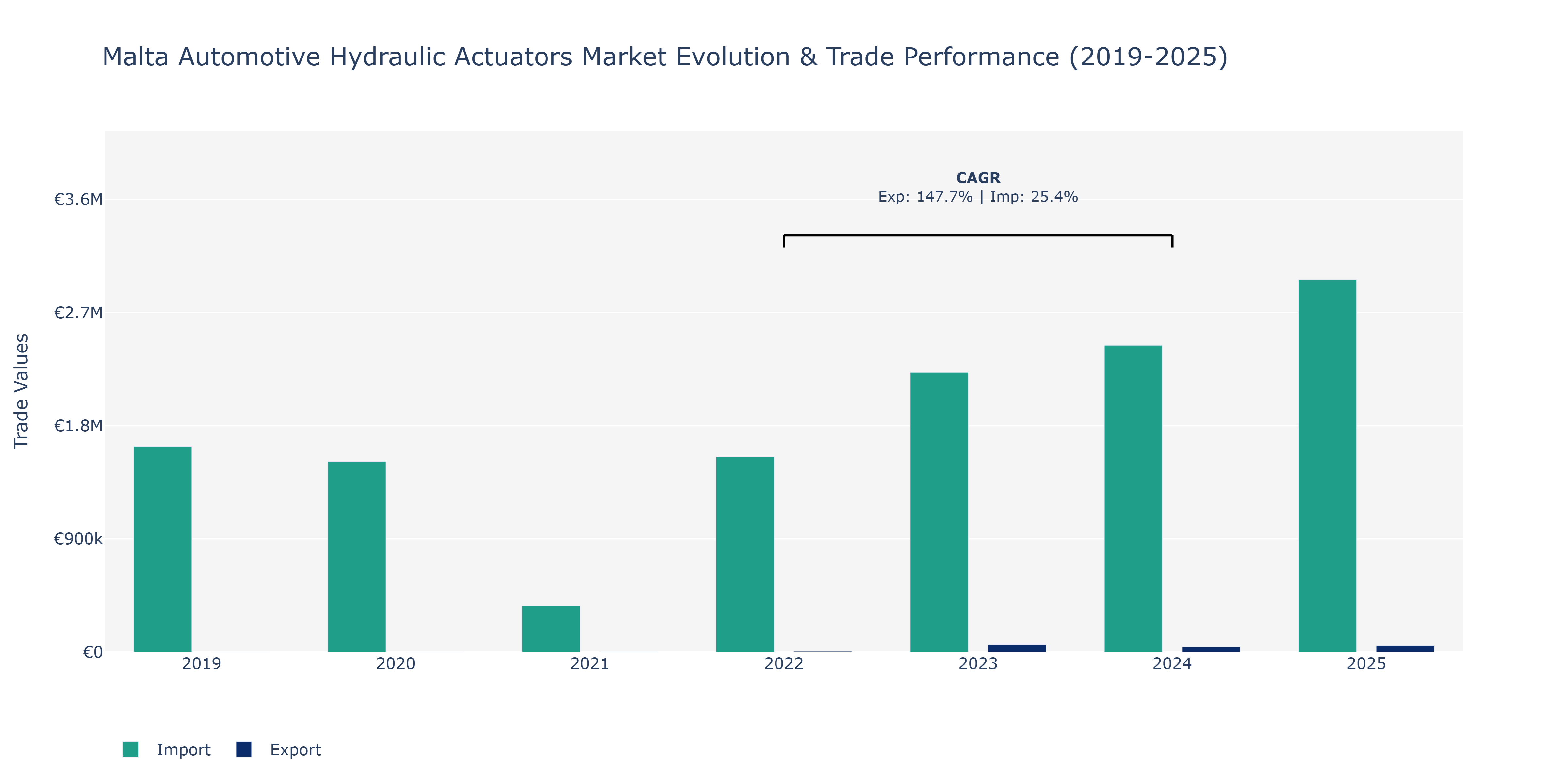 Malta Automotive Hydraulic Actuators Market: Production & Trade Performance (2019-2025) Size