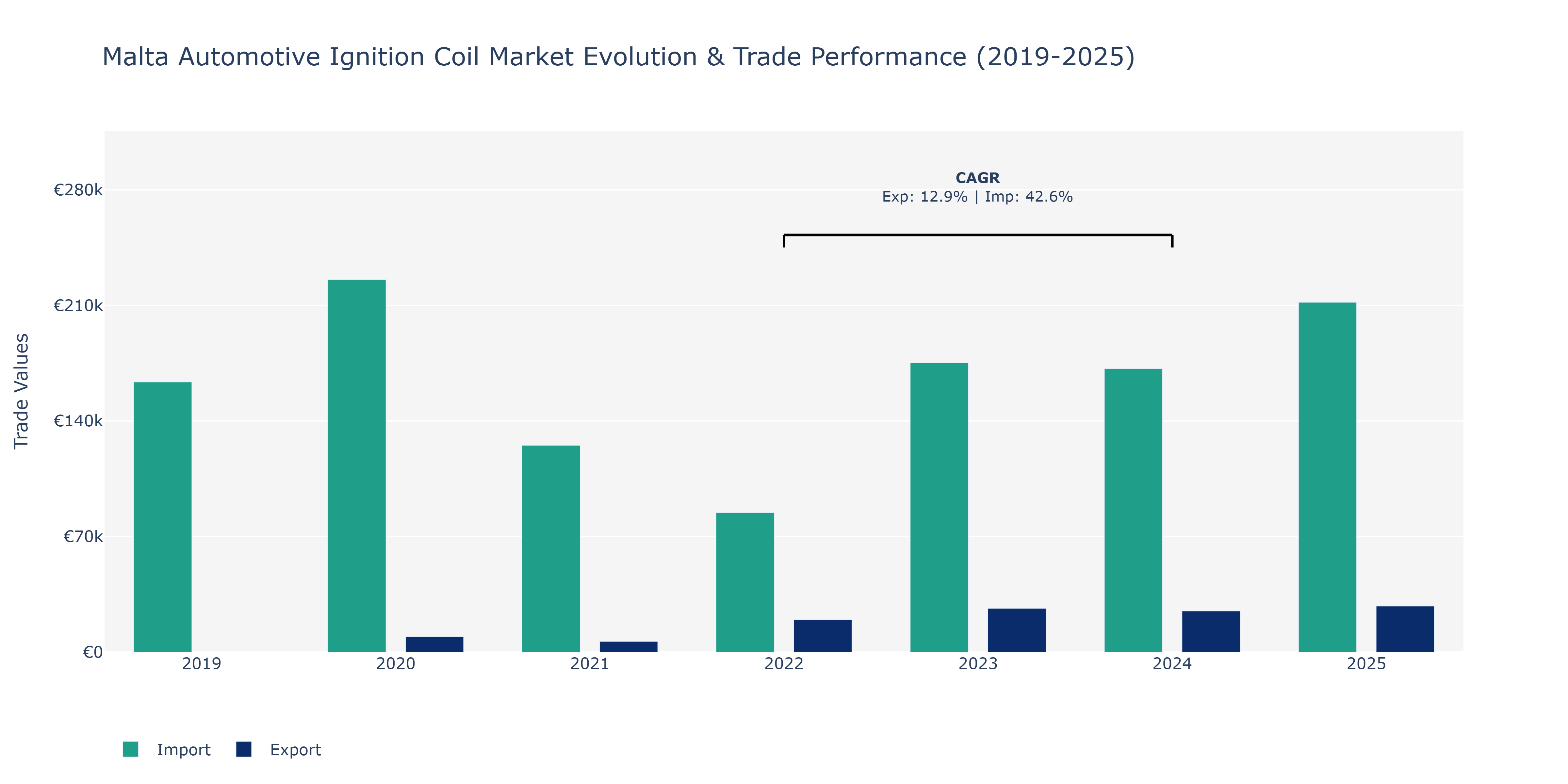 Malta Automotive Ignition Coil Market: Production & Trade Performance (2019-2025)