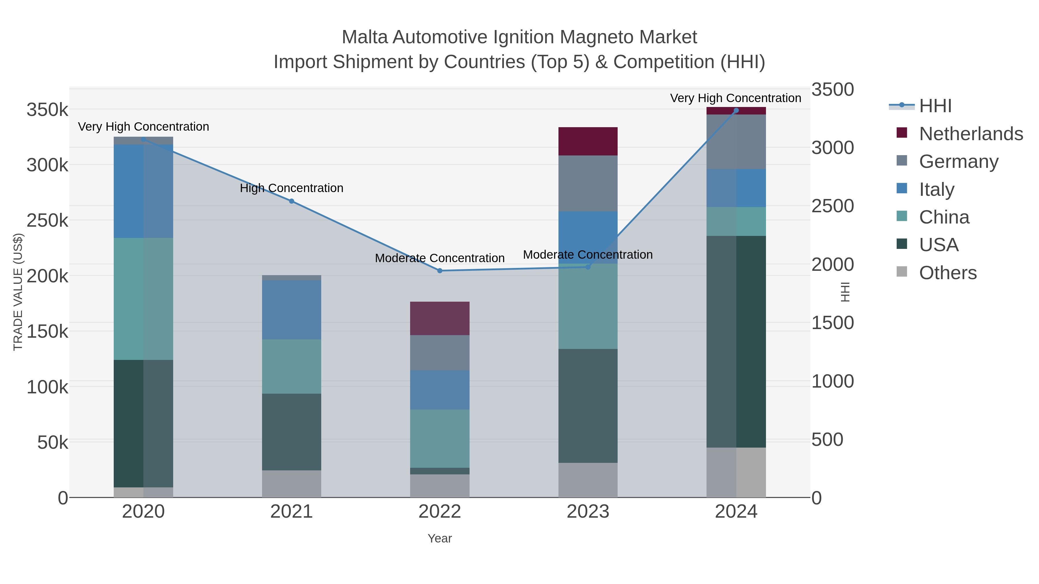 Malta Automotive Ignition Magneto Market Import Shipment by Countries (Top 5) & Competition (HHI)