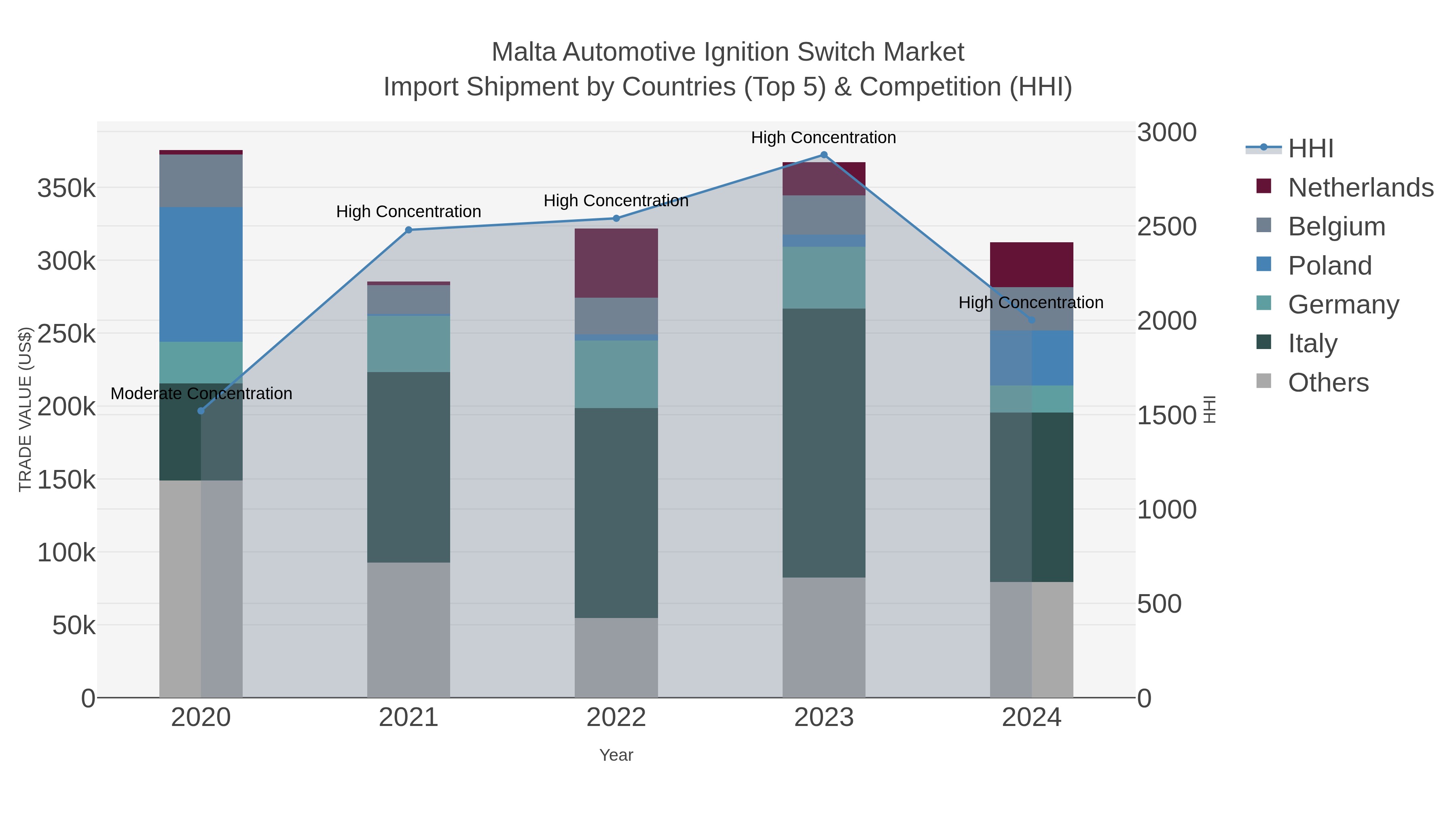 Malta Automotive Ignition Switch Market Import Shipment by Countries (Top 5) & Competition (HHI)