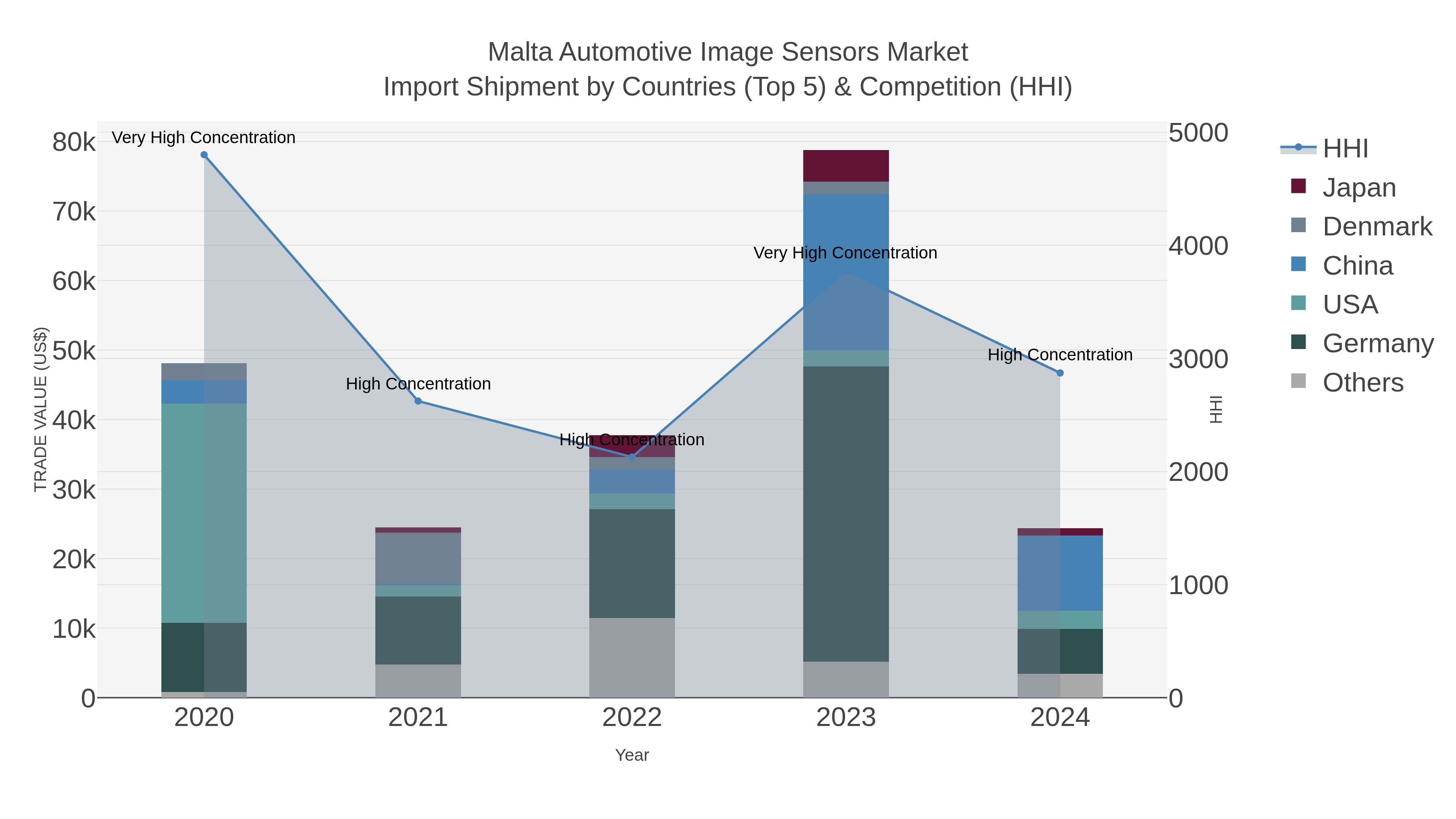 Malta Automotive Image Sensors Market Import Shipment by Countries (Top 5) & Competition (HHI)
