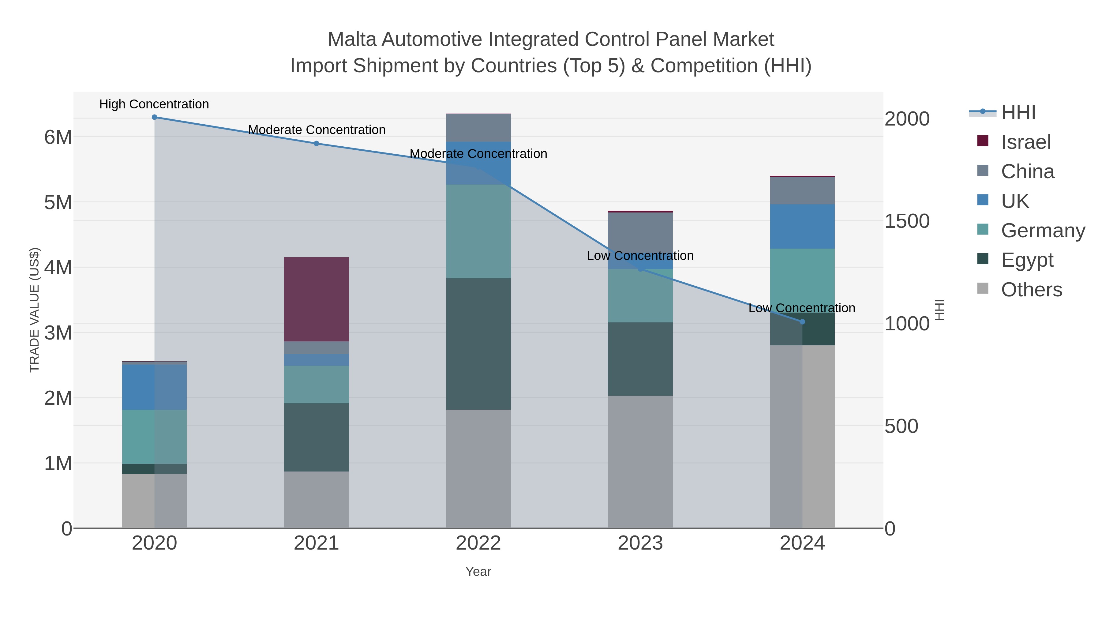 Malta Automotive Integrated Control Panel Market Import Shipment by Countries (Top 5) & Competition (HHI)