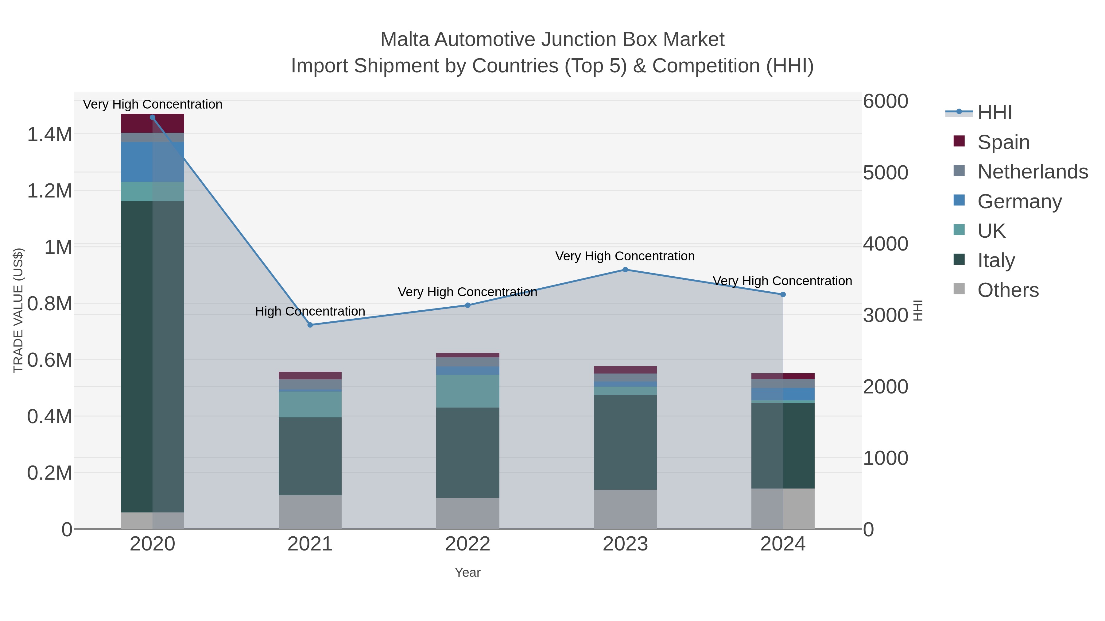 Malta Automotive Junction Box Market Import Shipment by Countries (Top 5) & Competition (HHI)