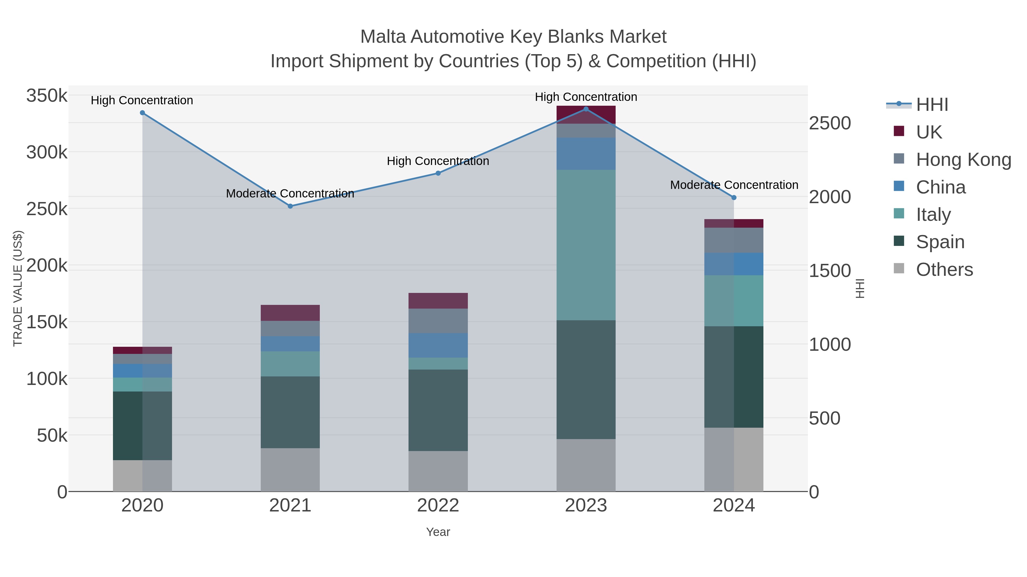 Malta Automotive Key Blanks Market Import Shipment by Countries (Top 5) & Competition (HHI)
