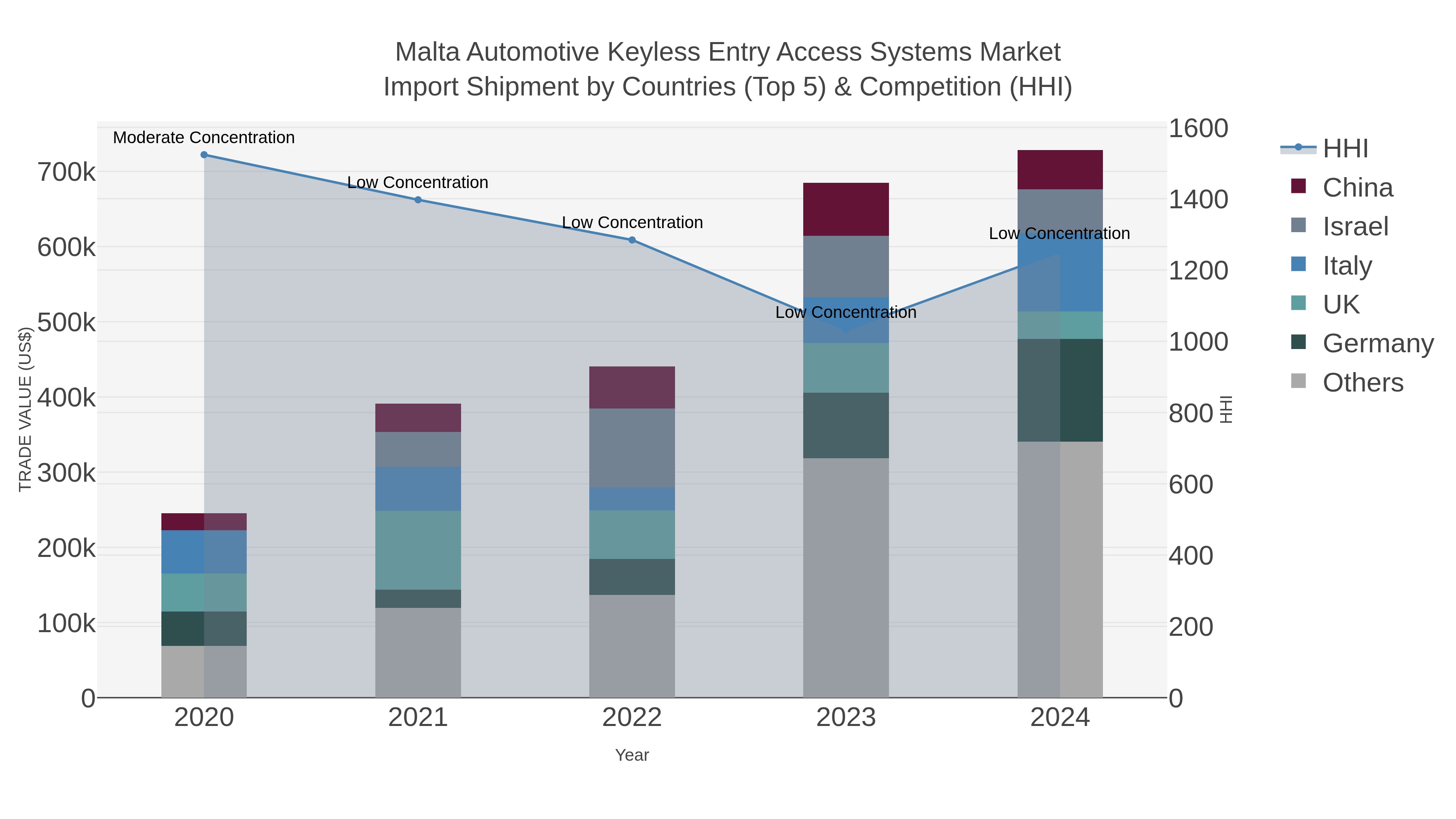 Malta Automotive Keyless Entry Access Systems Market Import Shipment by Countries (Top 5) & Competition (HHI)