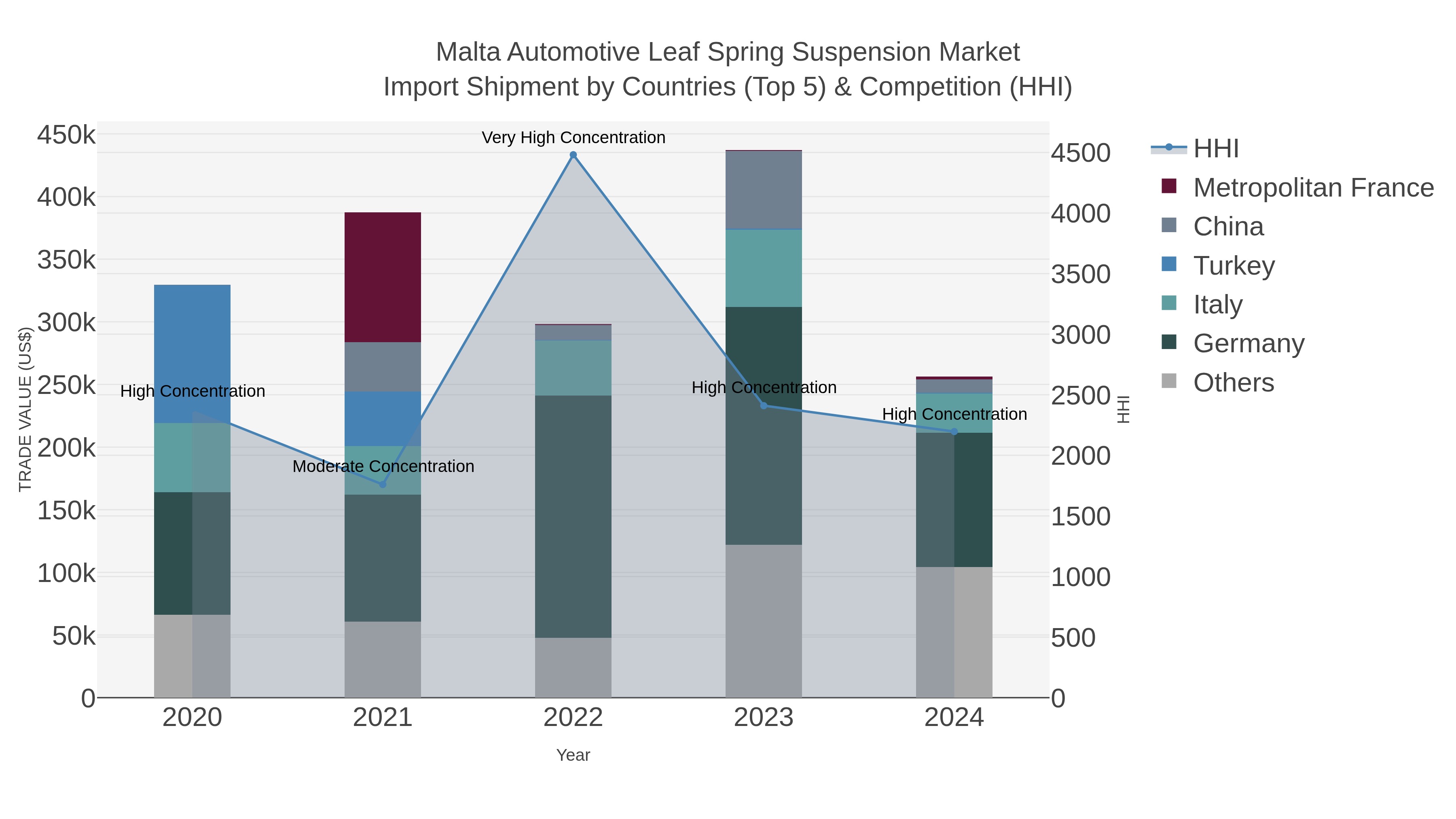 Malta Automotive Leaf Spring Suspension Market Import Shipment by Countries (Top 5) & Competition (HHI)