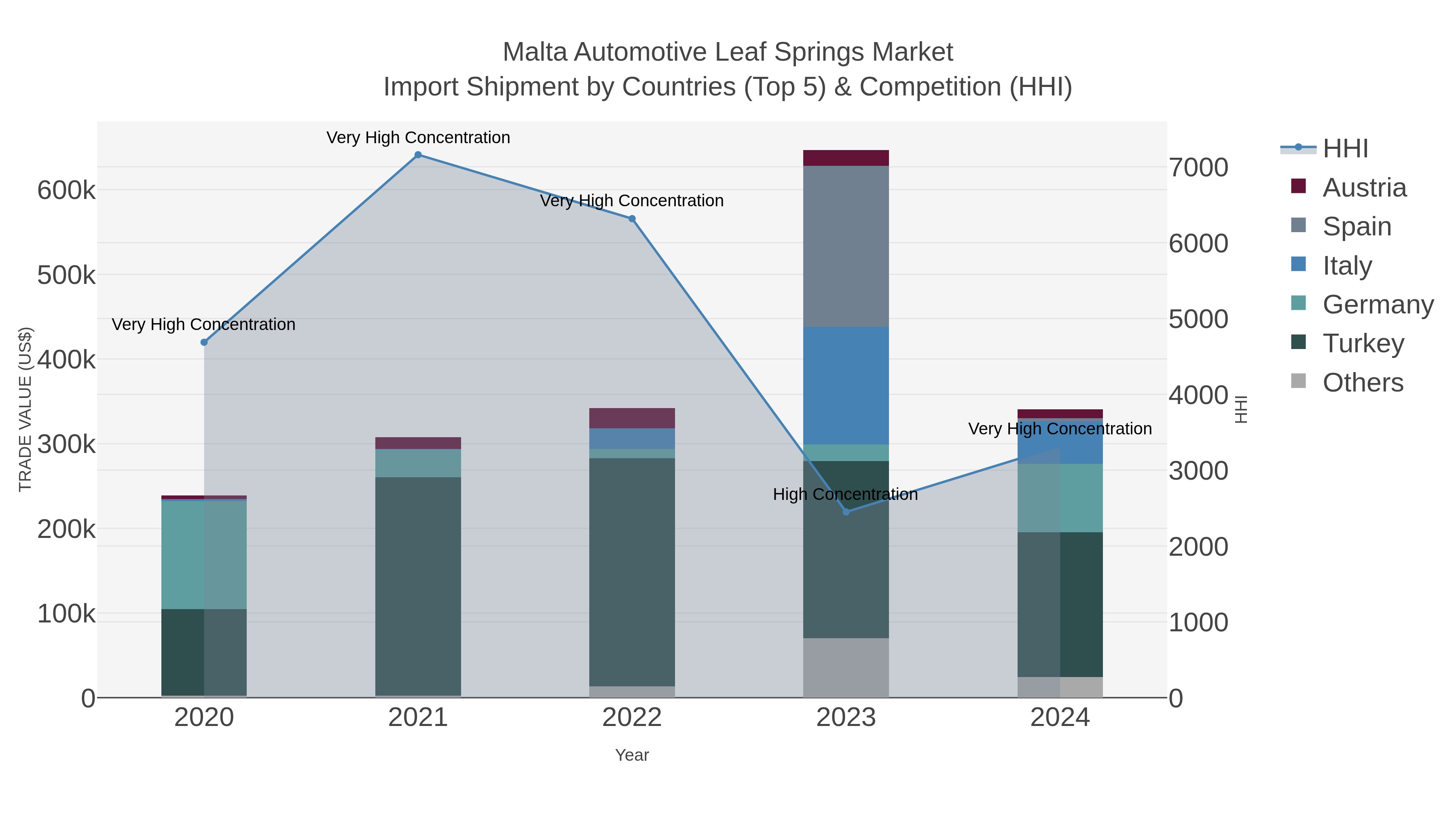 Malta Automotive Leaf Springs Market Import Shipment by Countries (Top 5) & Competition (HHI)