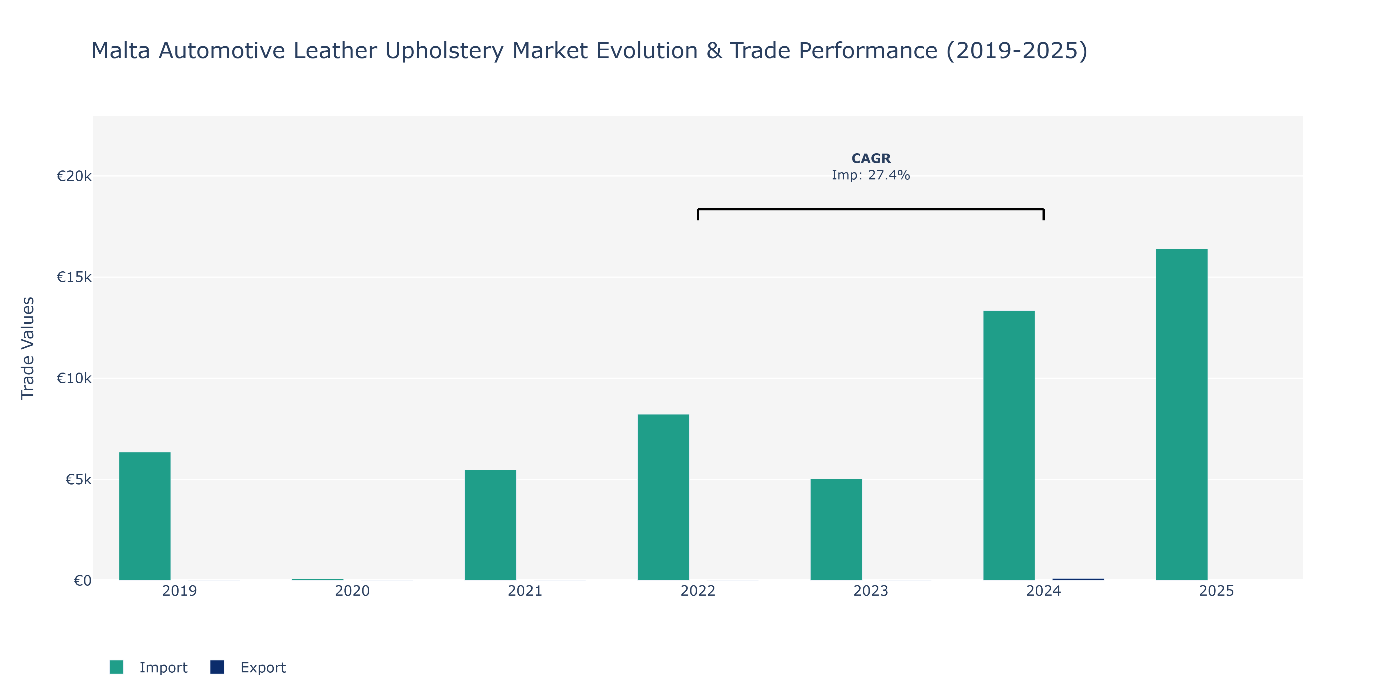 Malta Automotive Leather Upholstery Market: Production & Trade Performance (2019-2025)