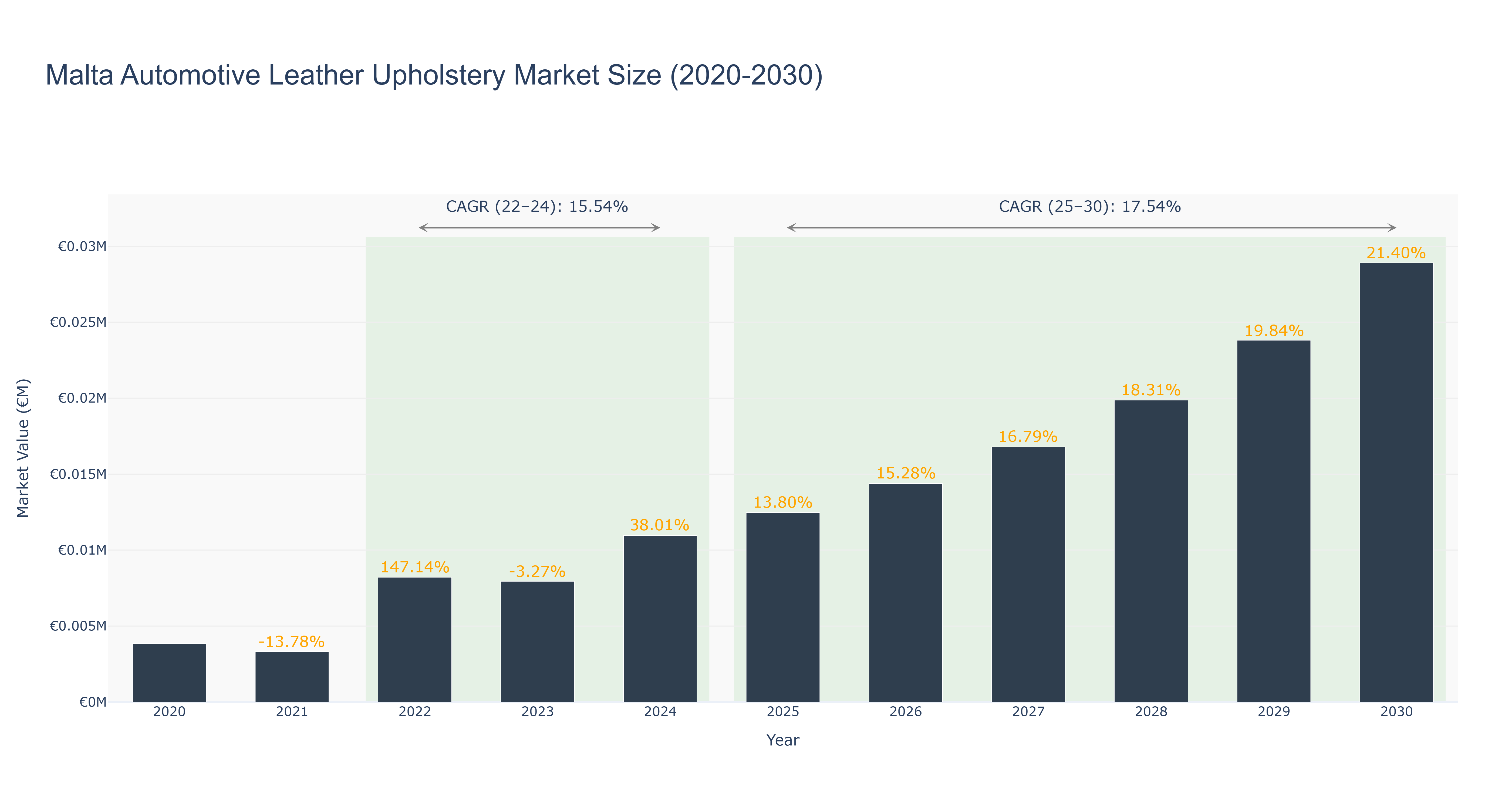 Malta Automotive Leather Upholstery Market Size (2020-2030)