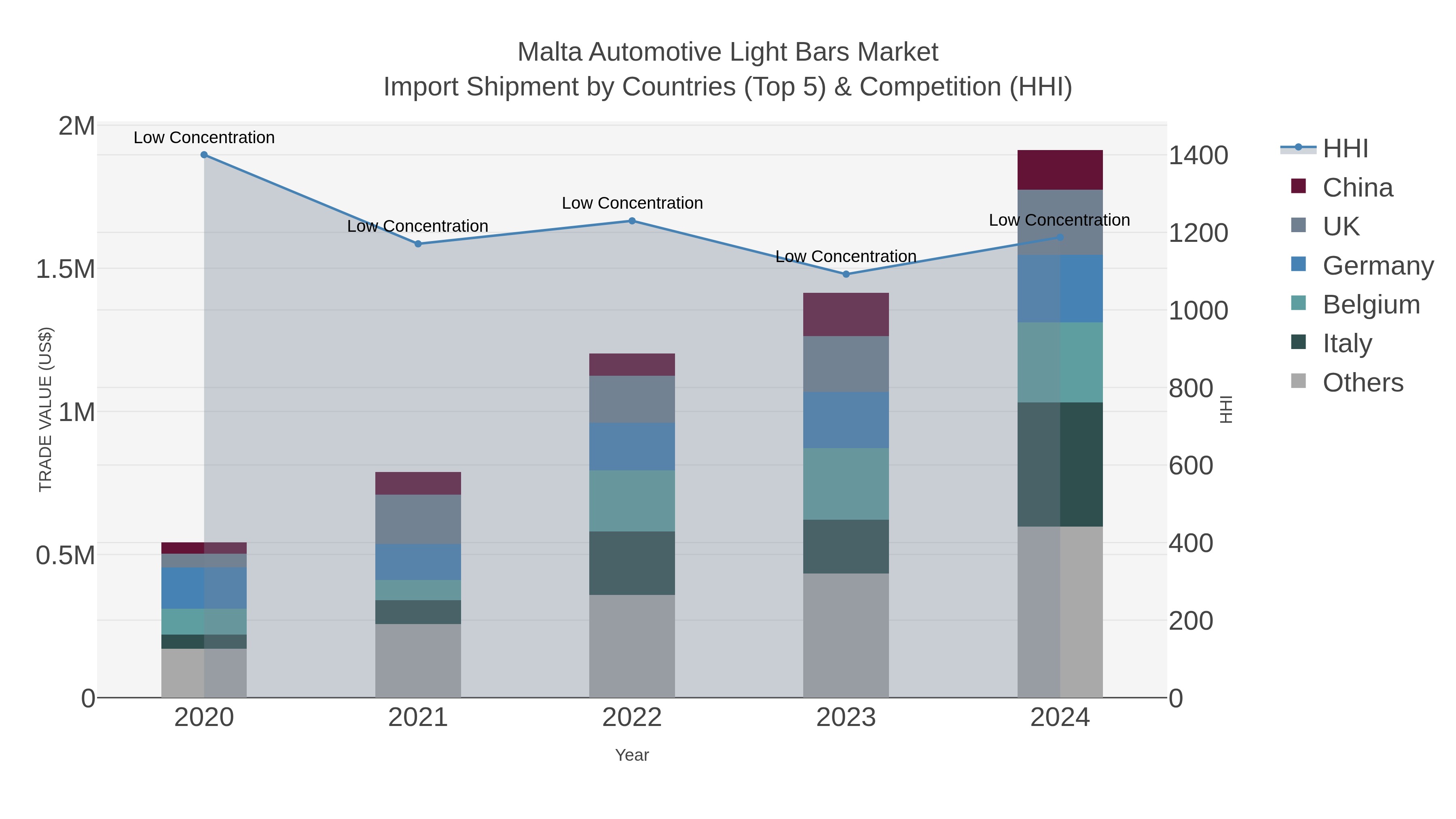 Malta Automotive Light Bars Market Import Shipment by Countries (Top 5) & Competition (HHI)