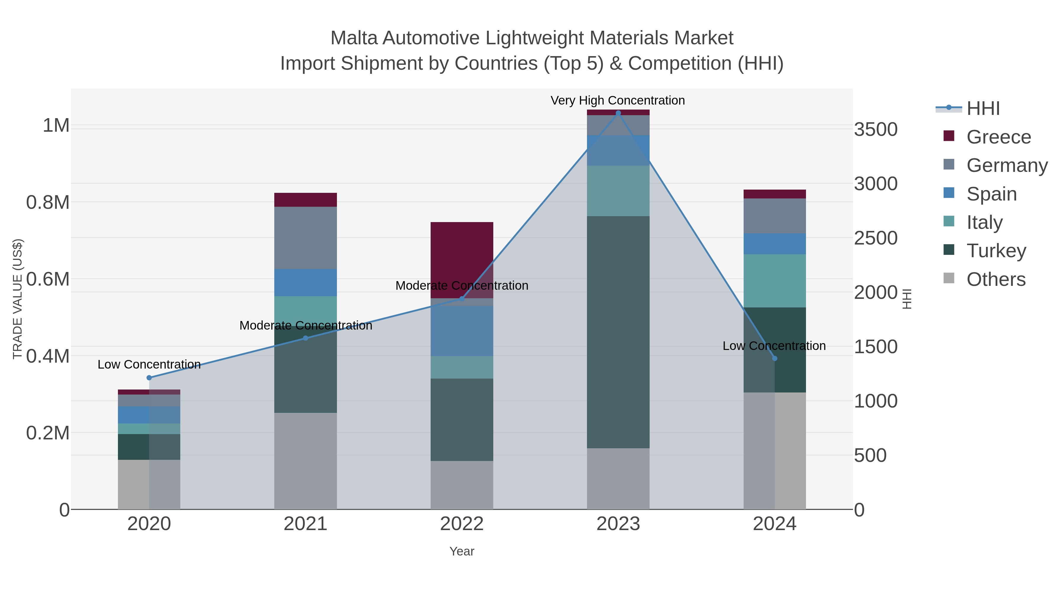 Malta Automotive Lightweight Materials Market Import Shipment by Countries (Top 5) & Competition (HHI)