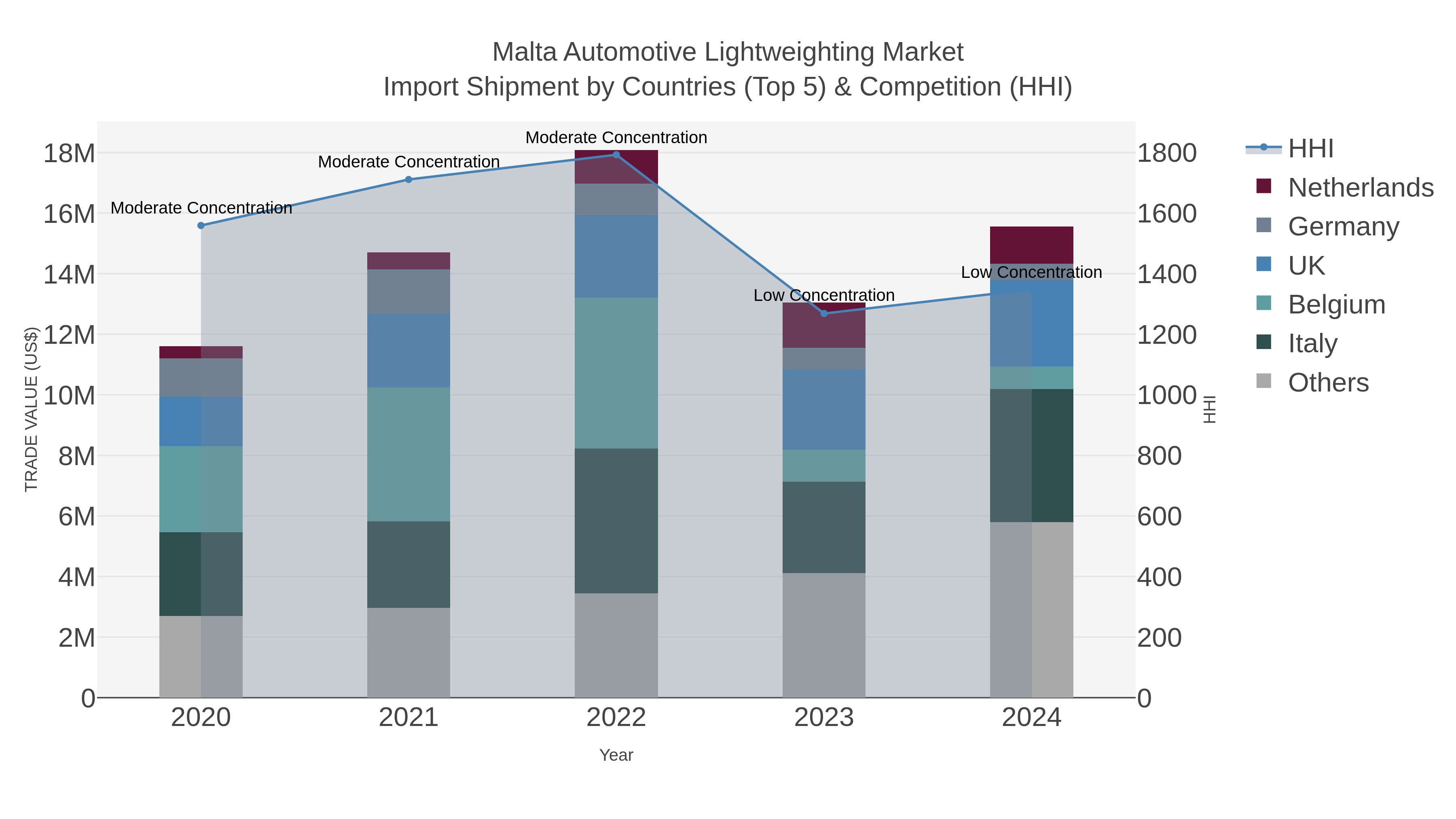 Malta Automotive Lightweighting Market Import Shipment by Countries (Top 5) & Competition (HHI)