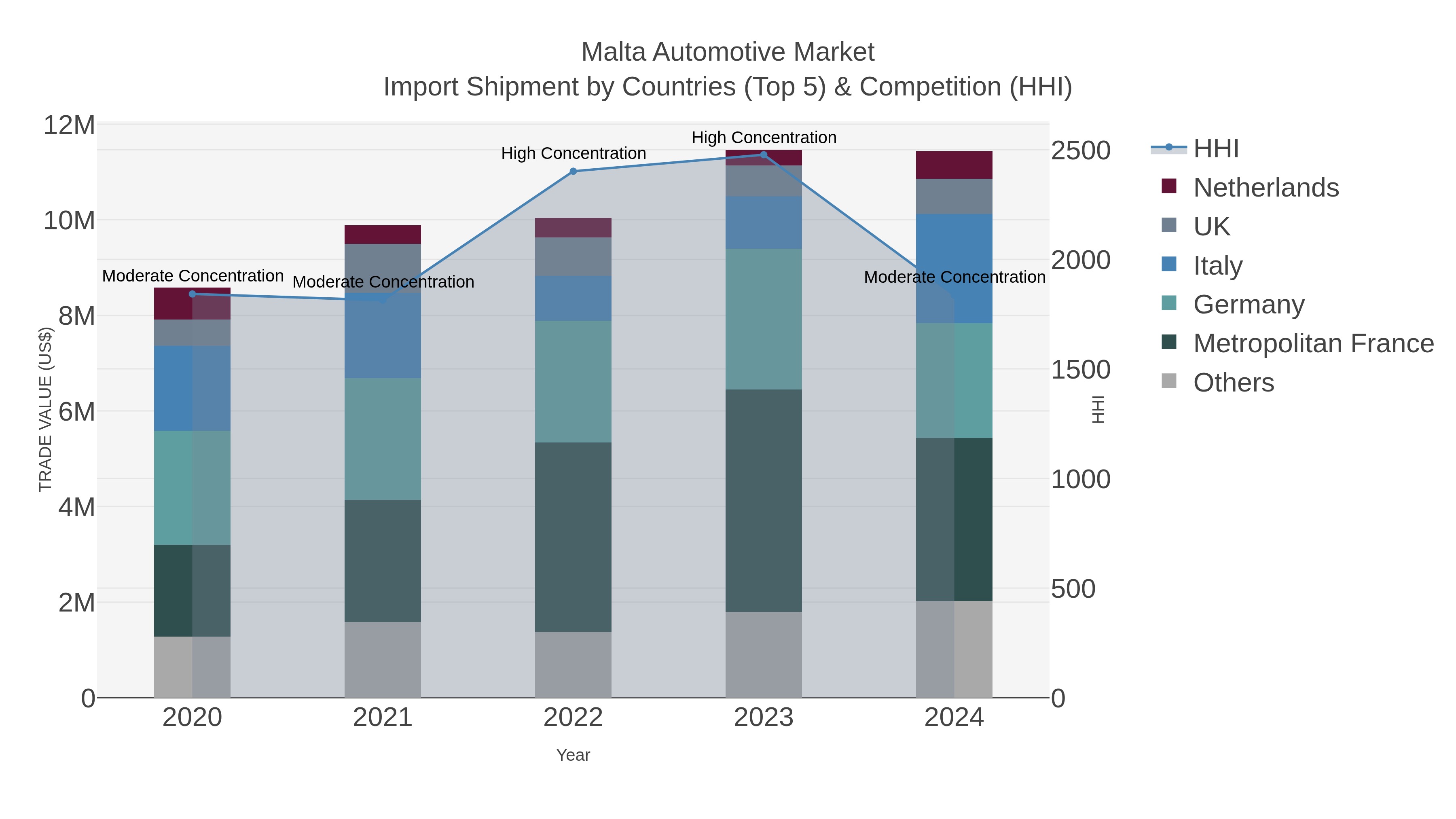 Malta Automotive Market Import Shipment by Countries (Top 5) & Competition (HHI)