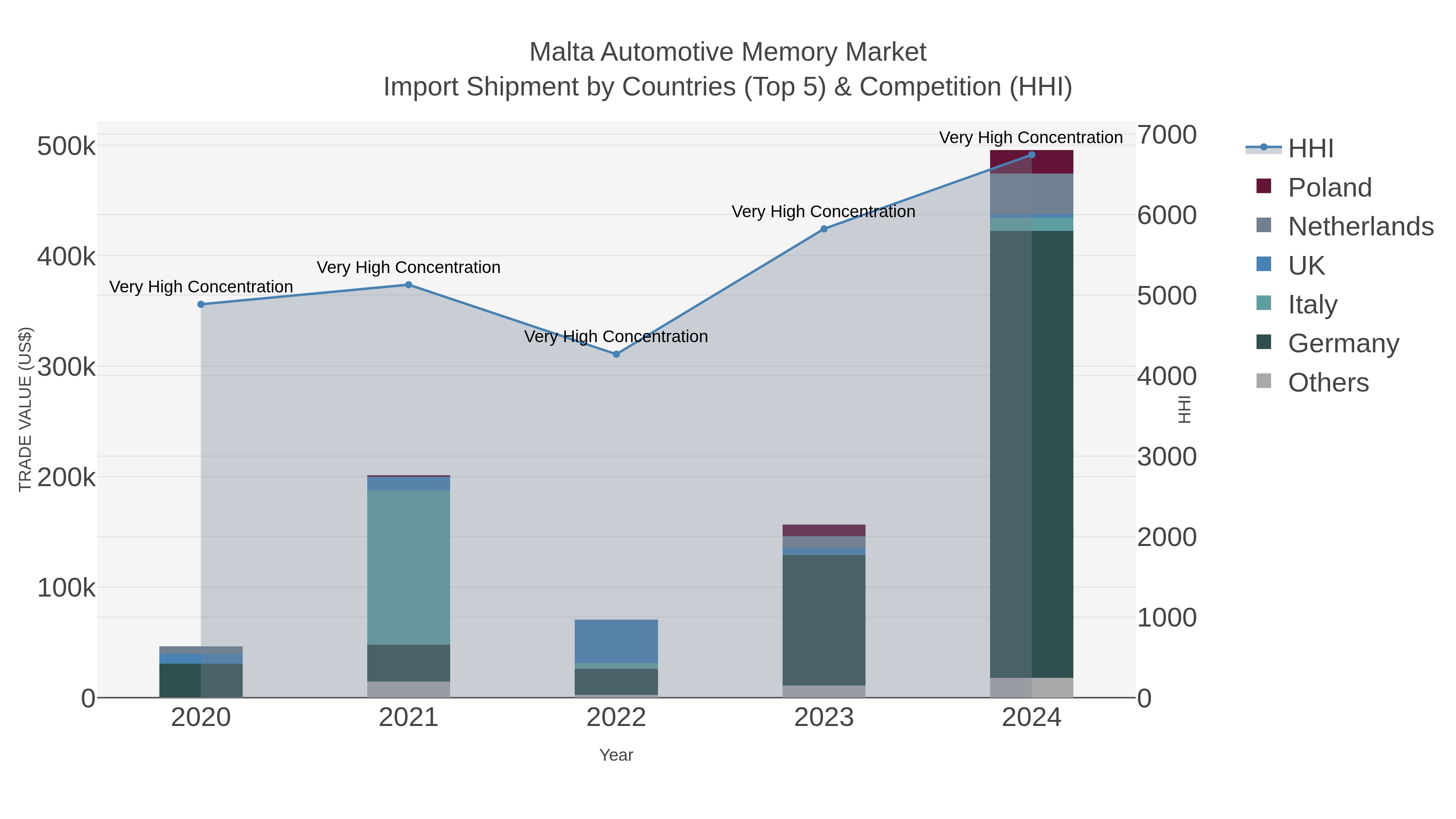 Malta Automotive Memory Market Import Shipment by Countries (Top 5) & Competition (HHI)