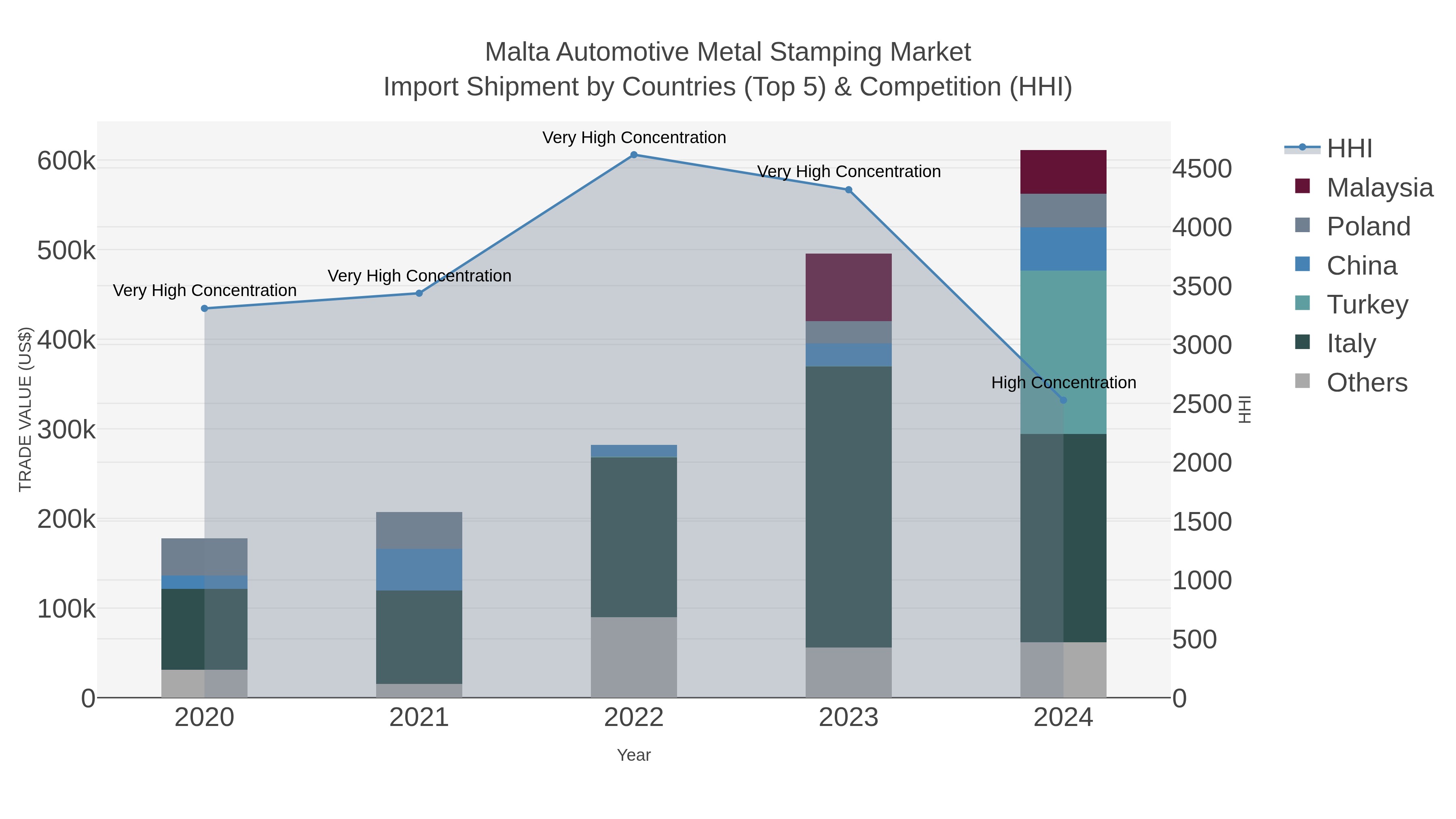 Malta Automotive Metal Stamping Market Import Shipment by Countries (Top 5) & Competition (HHI)