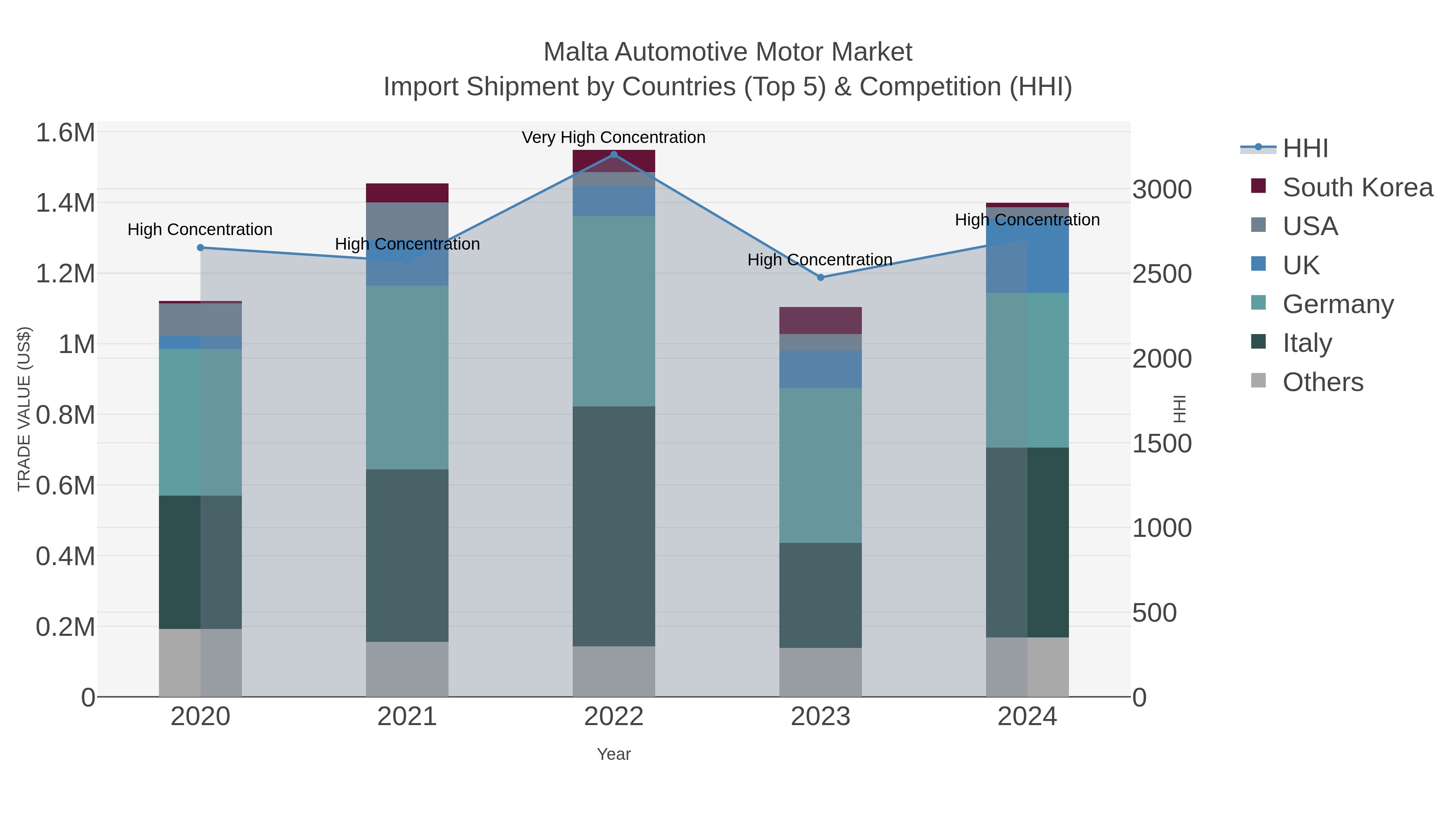 Malta Automotive Motor Market Import Shipment by Countries (Top 5) & Competition (HHI)