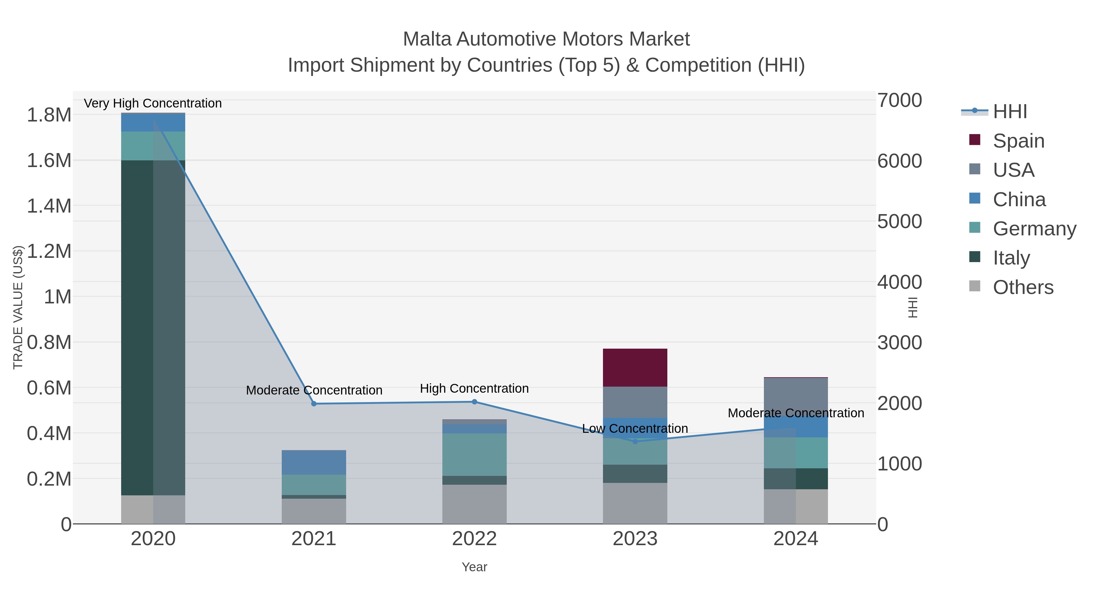 Malta Automotive Motors Market Import Shipment by Countries (Top 5) & Competition (HHI)