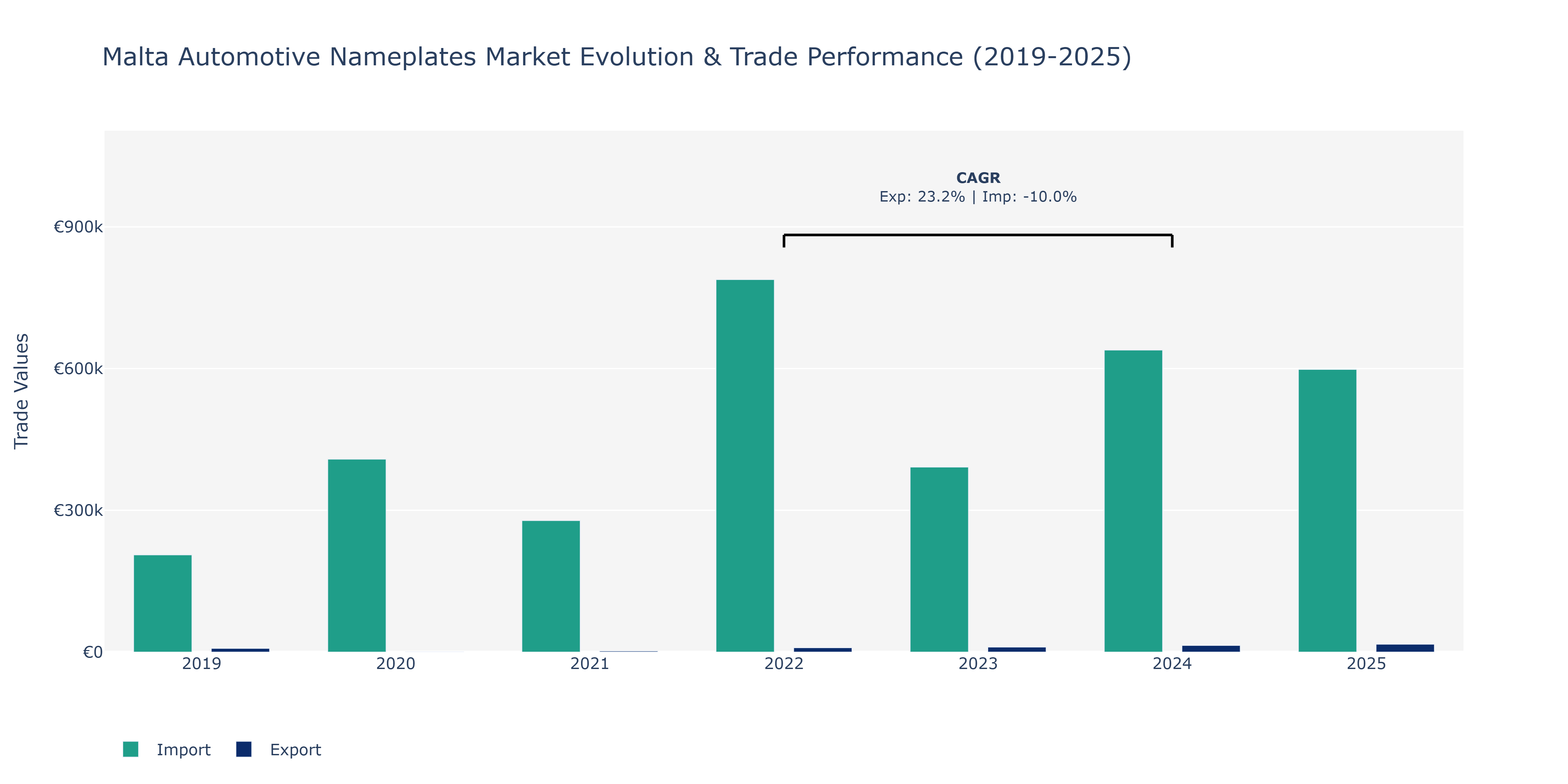 Malta Automotive Nameplates Market: Production & Trade Performance (2019-2025)