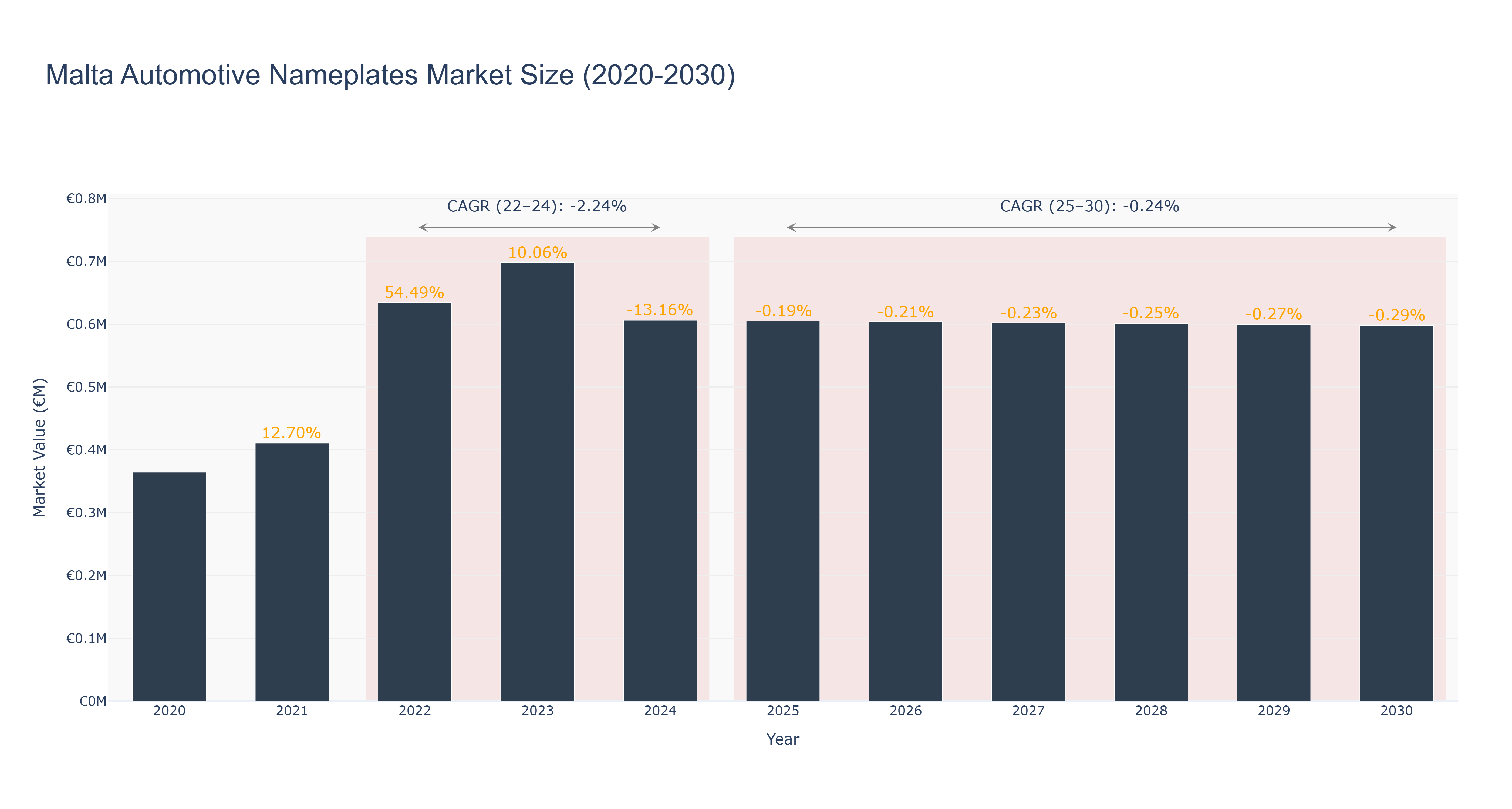 Malta Automotive Nameplates Market Size (2020-2030)