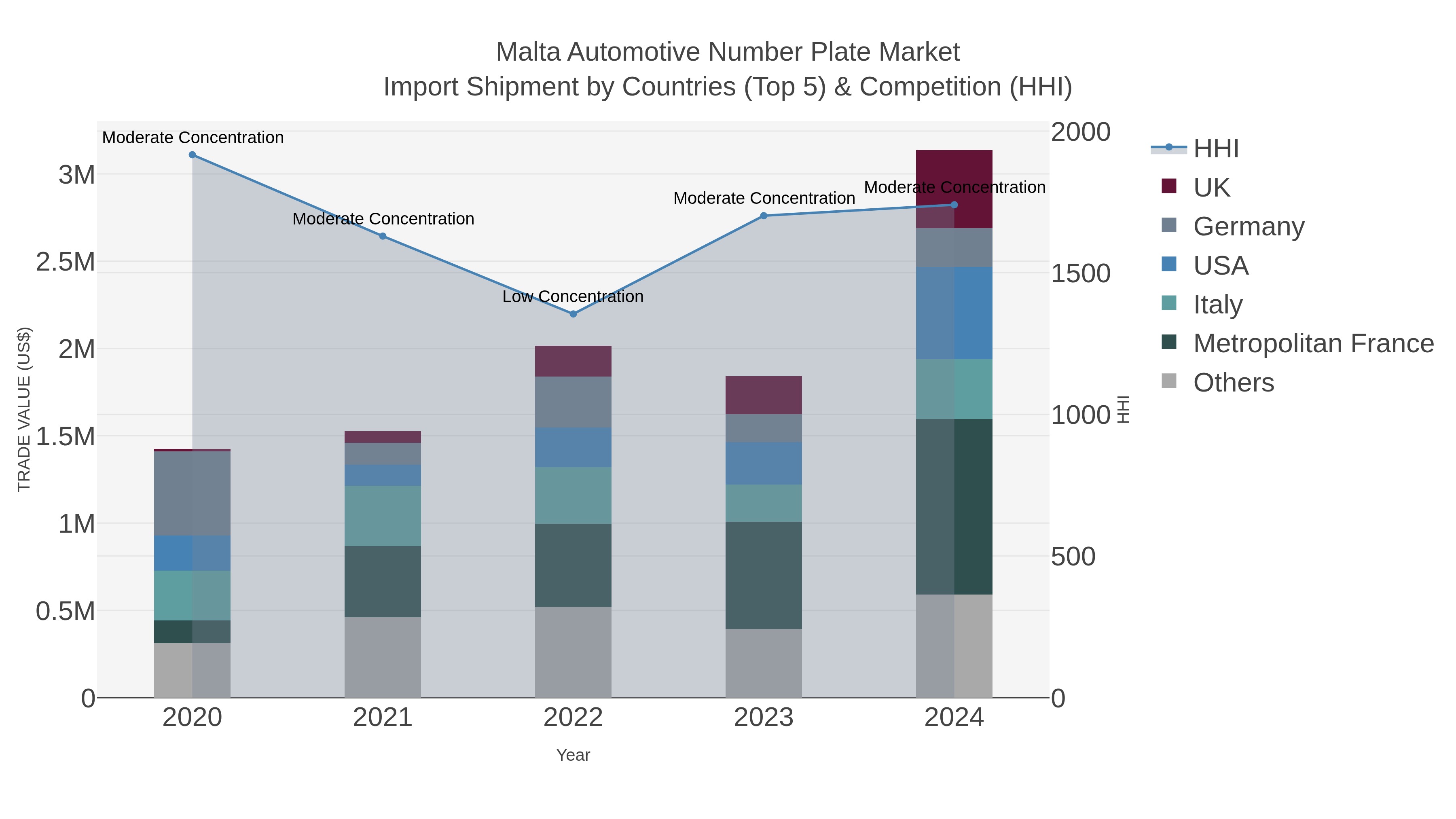 Malta Automotive Number Plate Market Import Shipment by Countries (Top 5) & Competition (HHI)