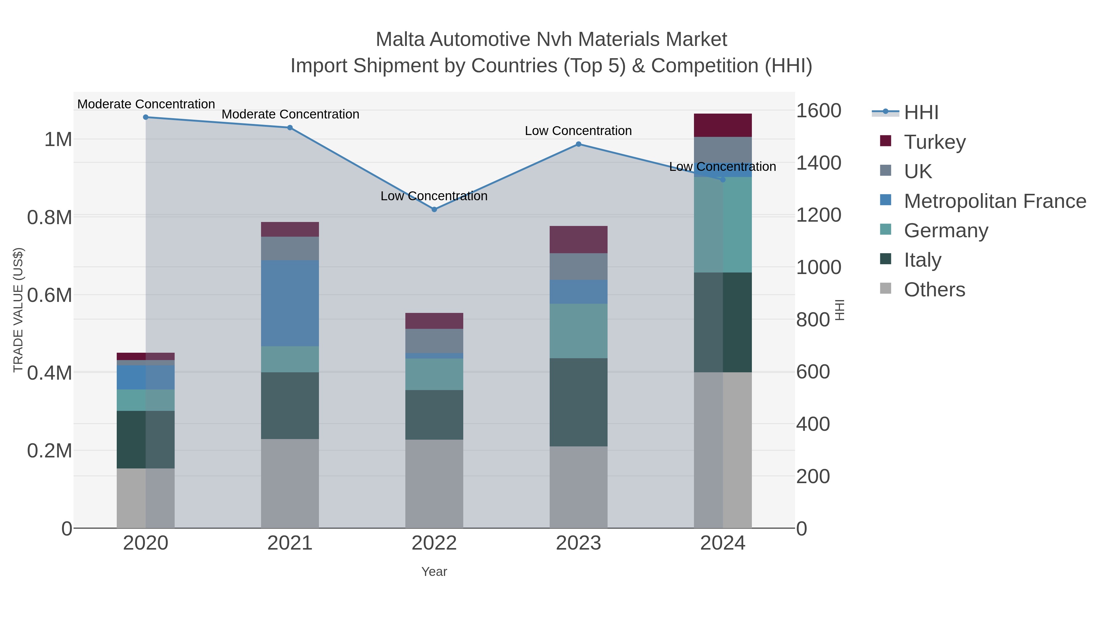 Malta Automotive Nvh Materials Market Import Shipment by Countries (Top 5) & Competition (HHI)