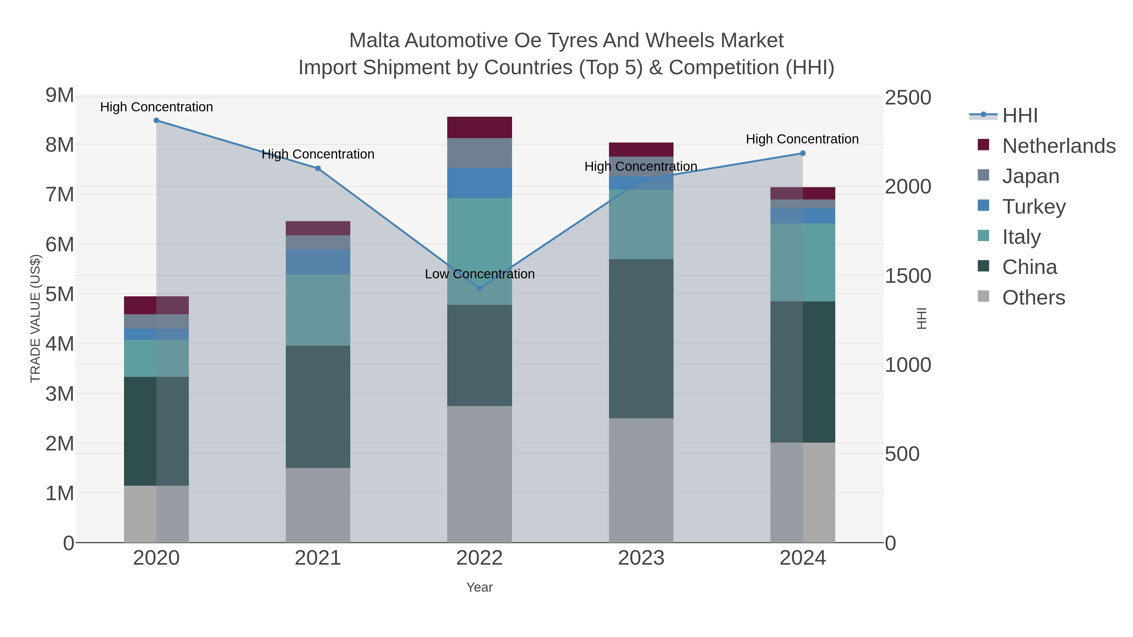 Malta Automotive Oe Tyres And Wheels Market Import Shipment by Countries (Top 5) & Competition (HHI)
