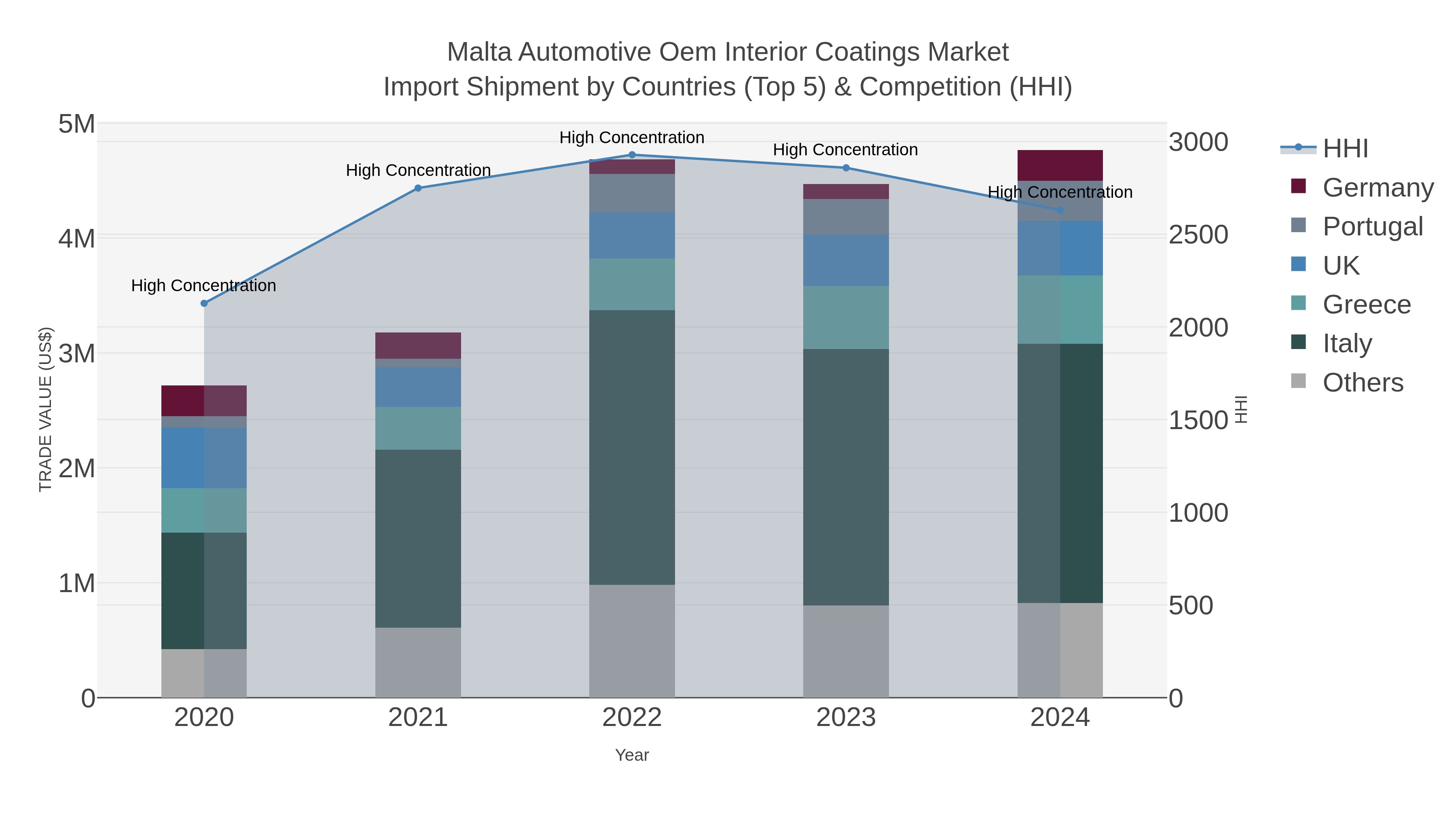 Malta Automotive Oem Interior Coatings Market Import Shipment by Countries (Top 5) & Competition (HHI)