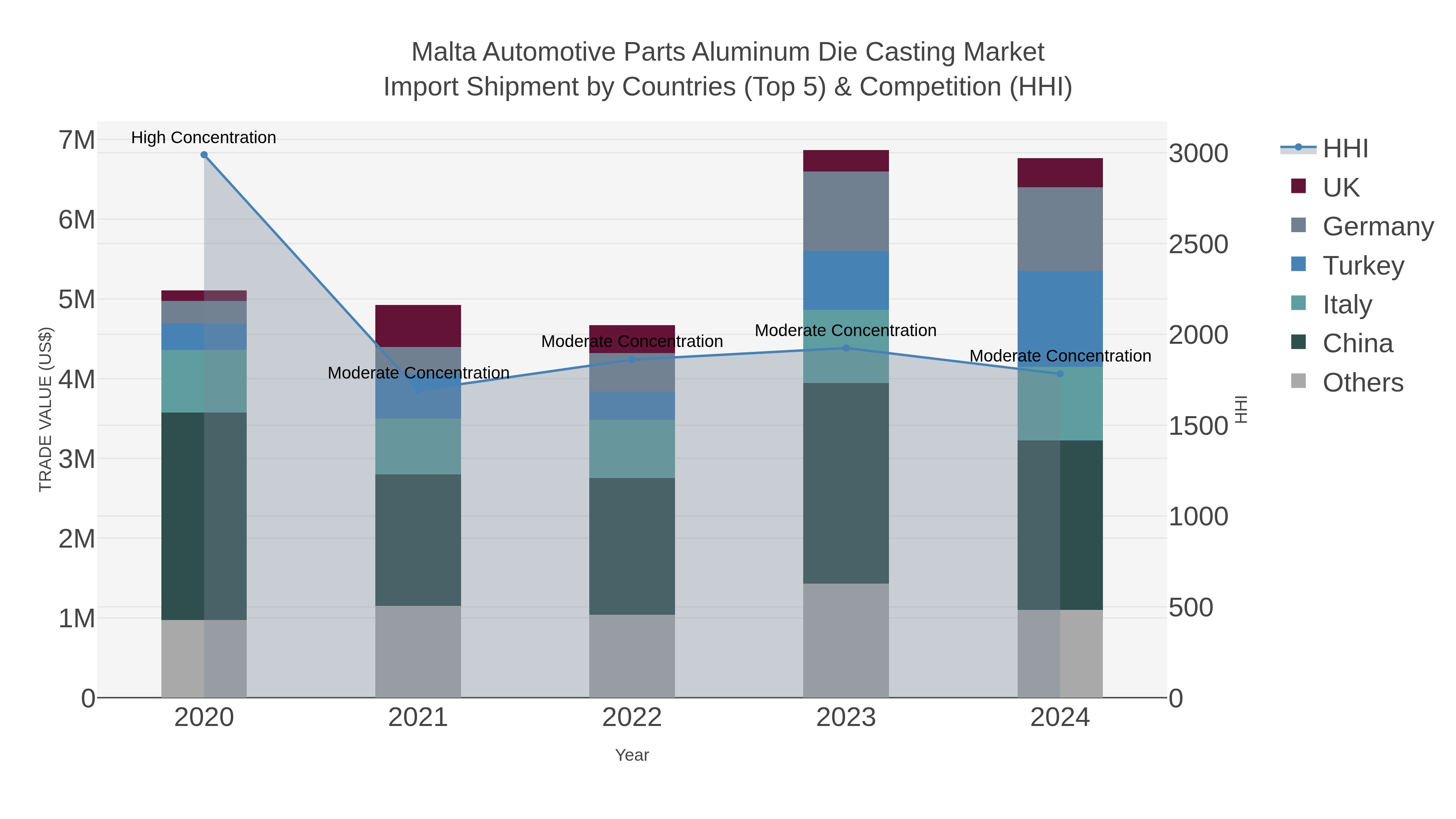 Malta Automotive Parts Aluminum Die Casting Market Import Shipment by Countries (Top 5) & Competition (HHI)