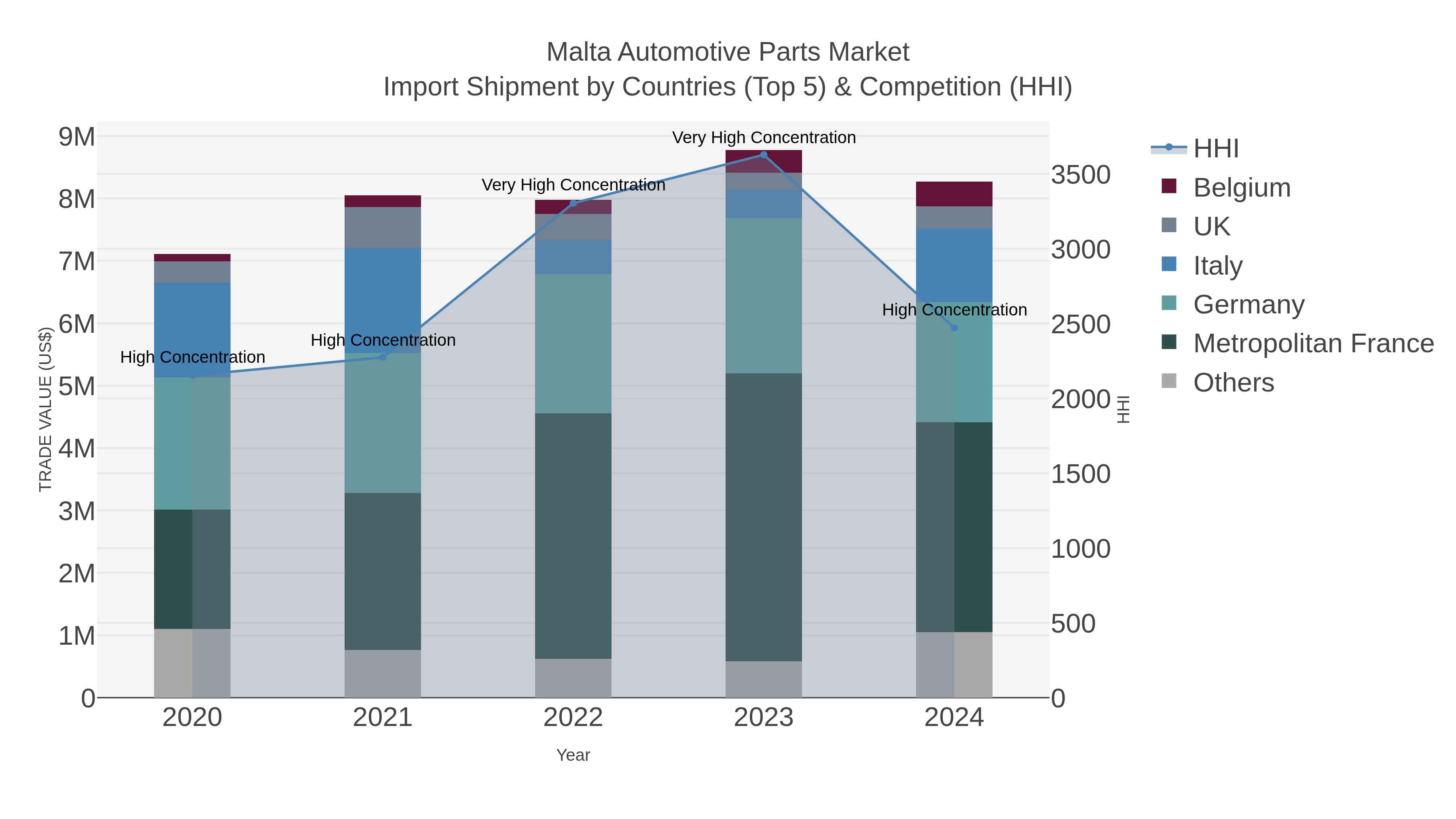 Malta Automotive Parts Market Import Shipment by Countries (Top 5) & Competition (HHI)