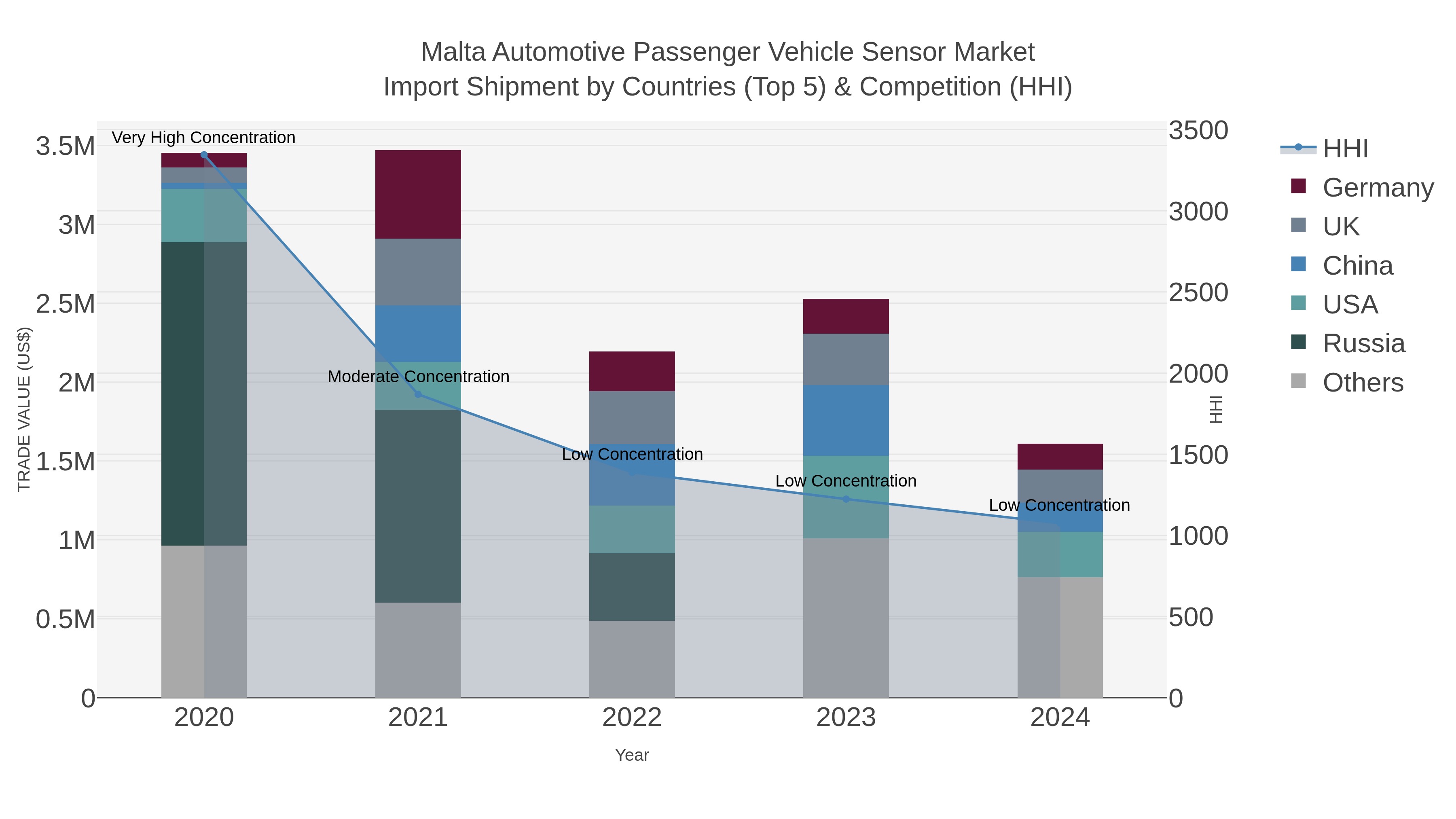 Malta Automotive Passenger Vehicle Sensor Market Import Shipment by Countries (Top 5) & Competition (HHI)