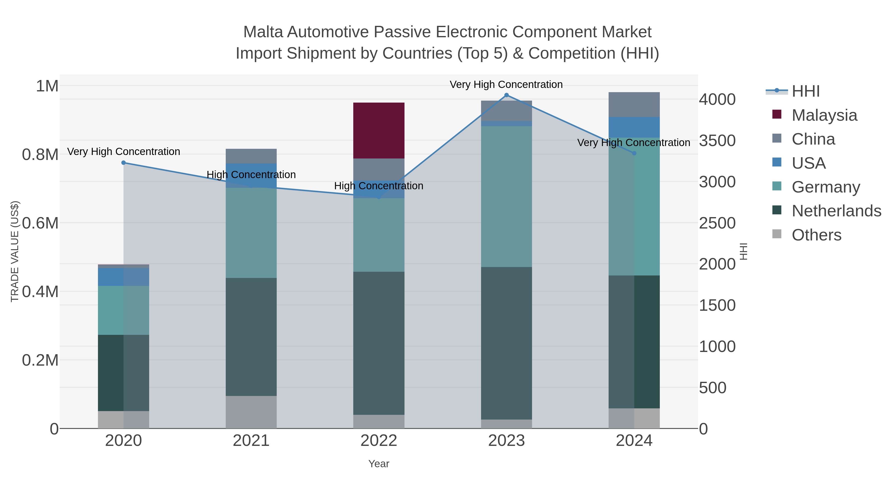 Malta Automotive Passive Electronic Component Market Import Shipment by Countries (Top 5) & Competition (HHI)