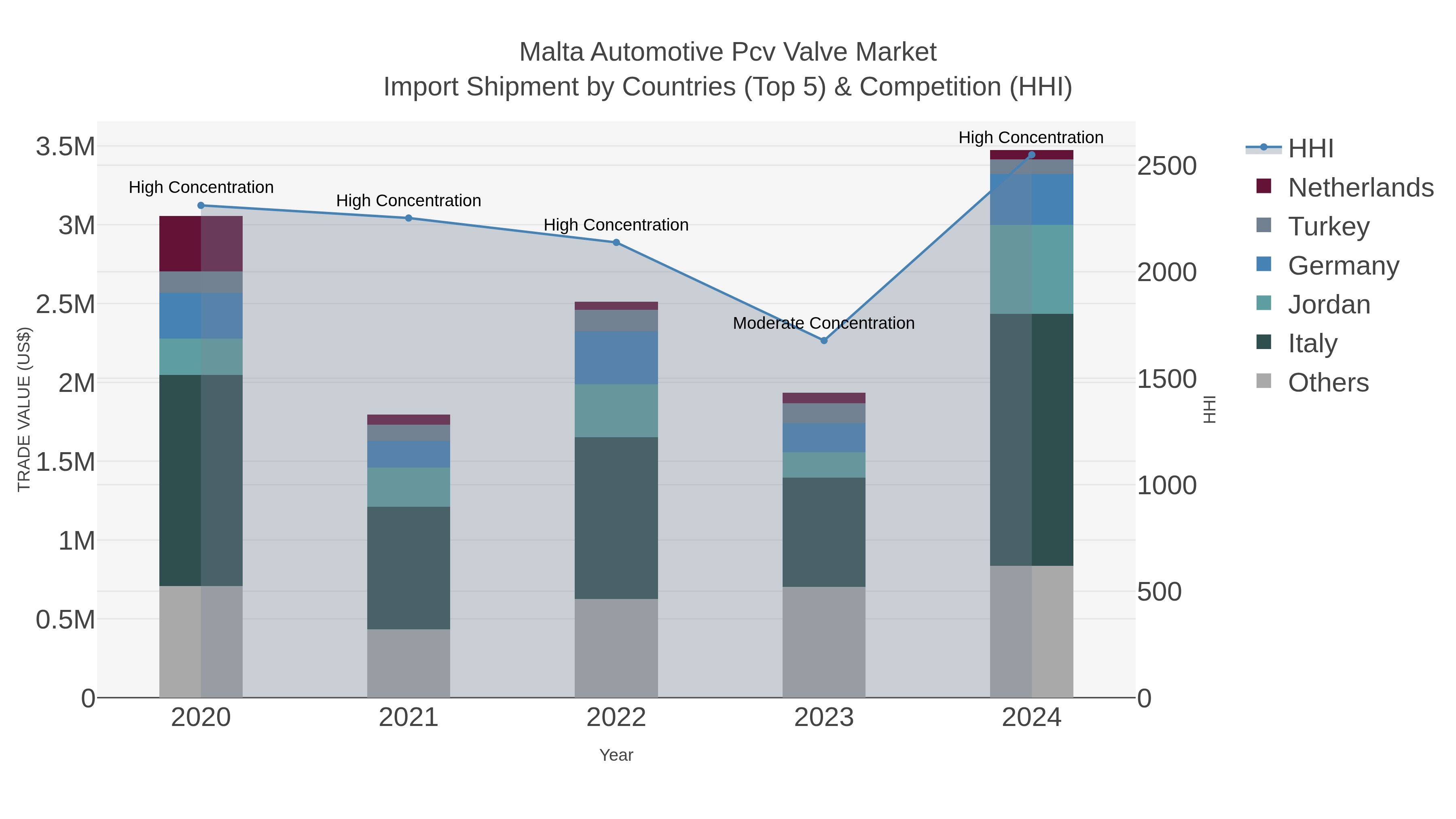 Malta Automotive Pcv Valve Market Import Shipment by Countries (Top 5) & Competition (HHI)