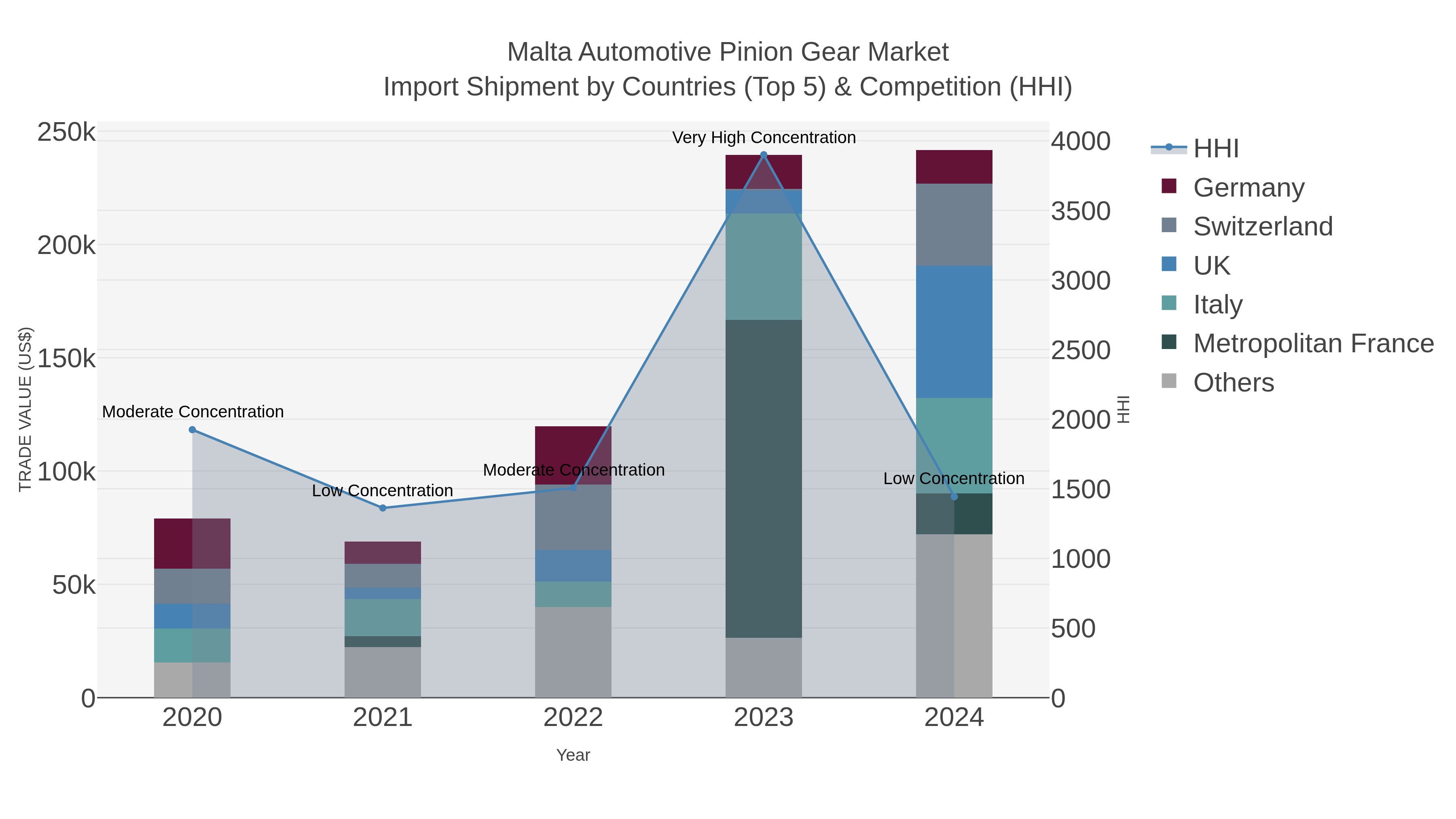 Malta Automotive Pinion Gear Market Import Shipment by Countries (Top 5) & Competition (HHI)
