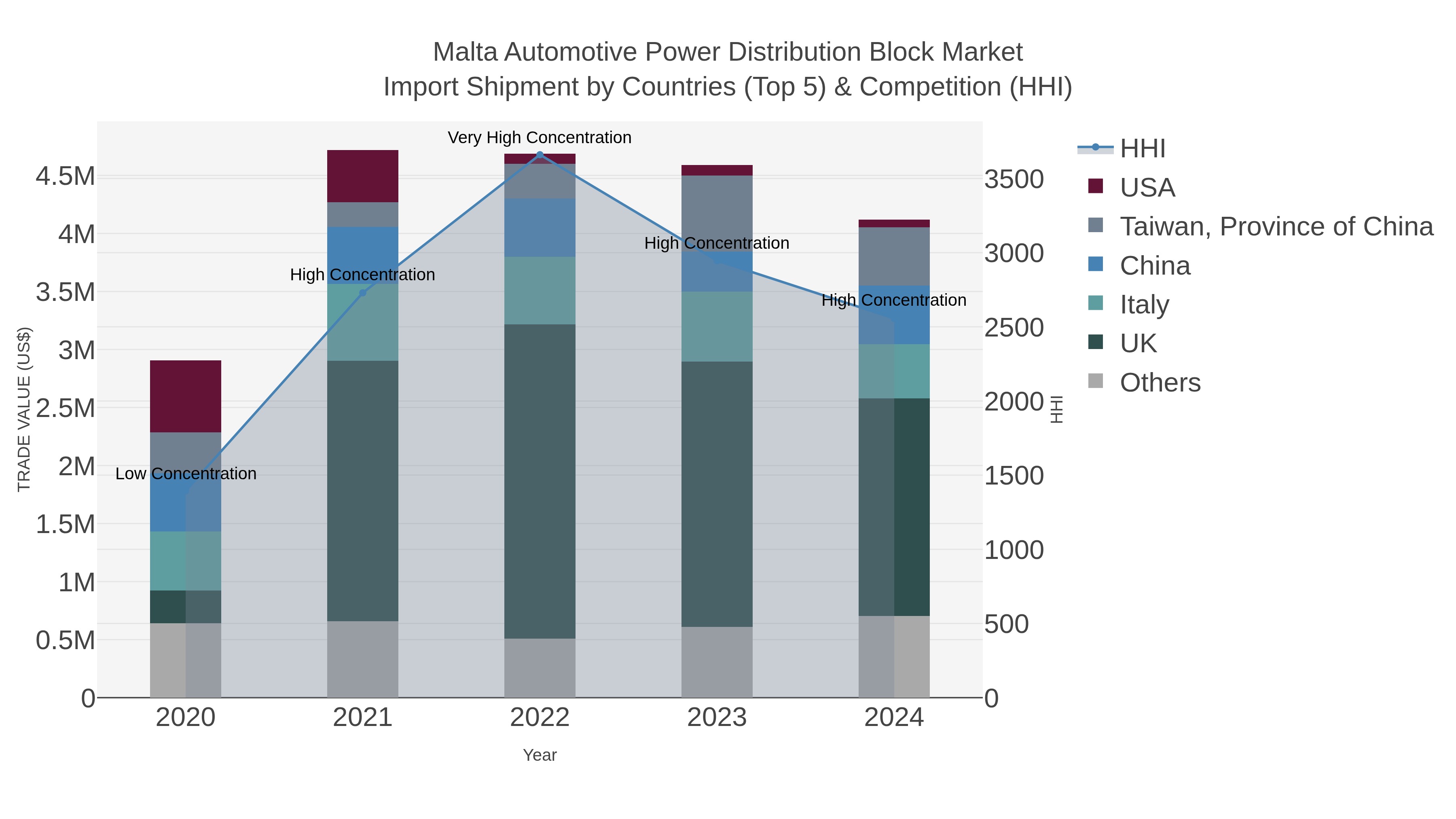 Malta Automotive Power Distribution Block Market Import Shipment by Countries (Top 5) & Competition (HHI)
