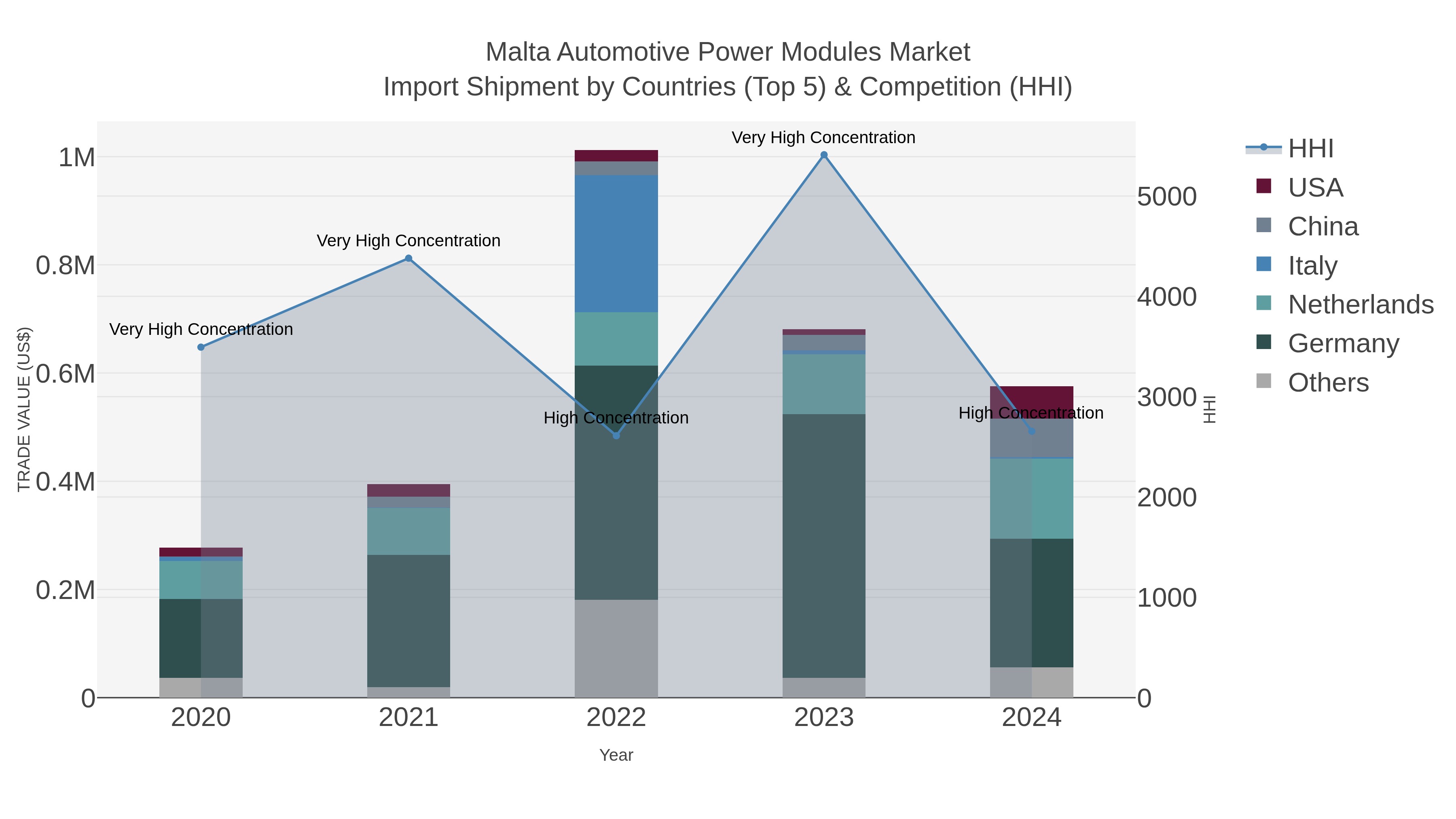 Malta Automotive Power Modules Market Import Shipment by Countries (Top 5) & Competition (HHI)