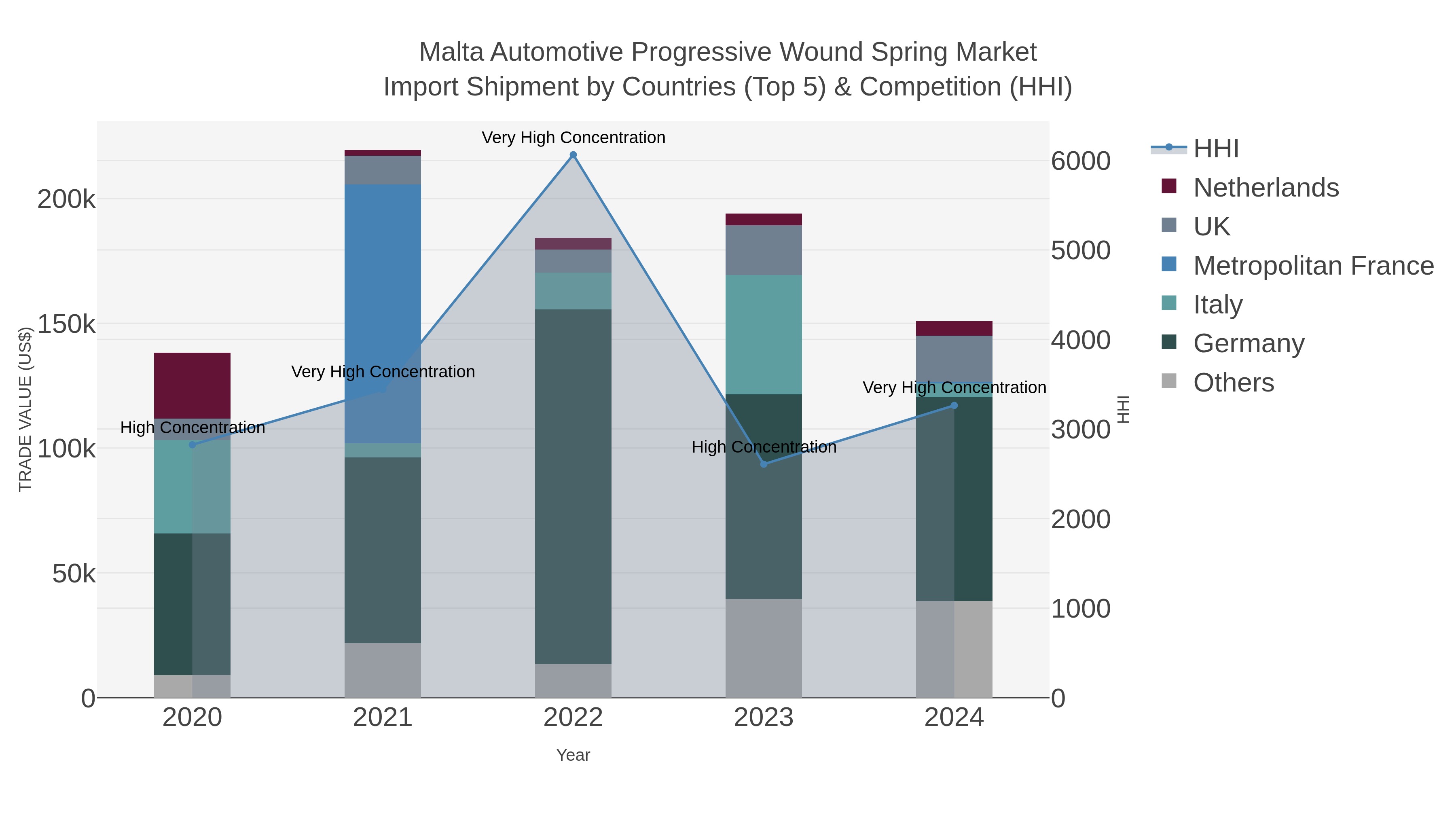 Malta Automotive Progressive Wound Spring Market Import Shipment by Countries (Top 5) & Competition (HHI)