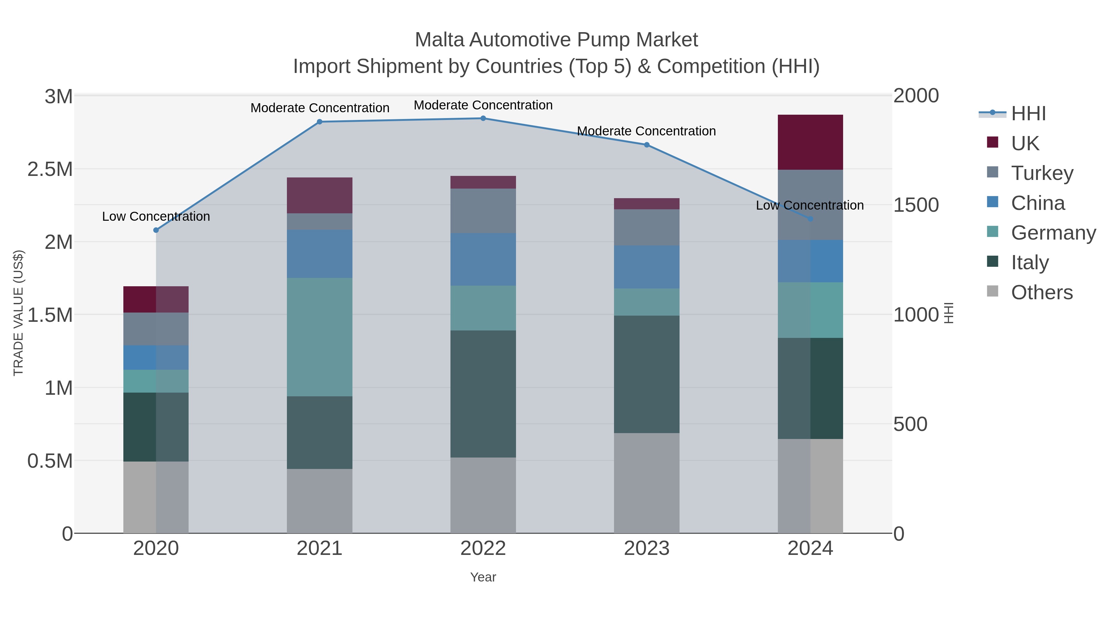 Malta Automotive Pump Market Import Shipment by Countries (Top 5) & Competition (HHI)