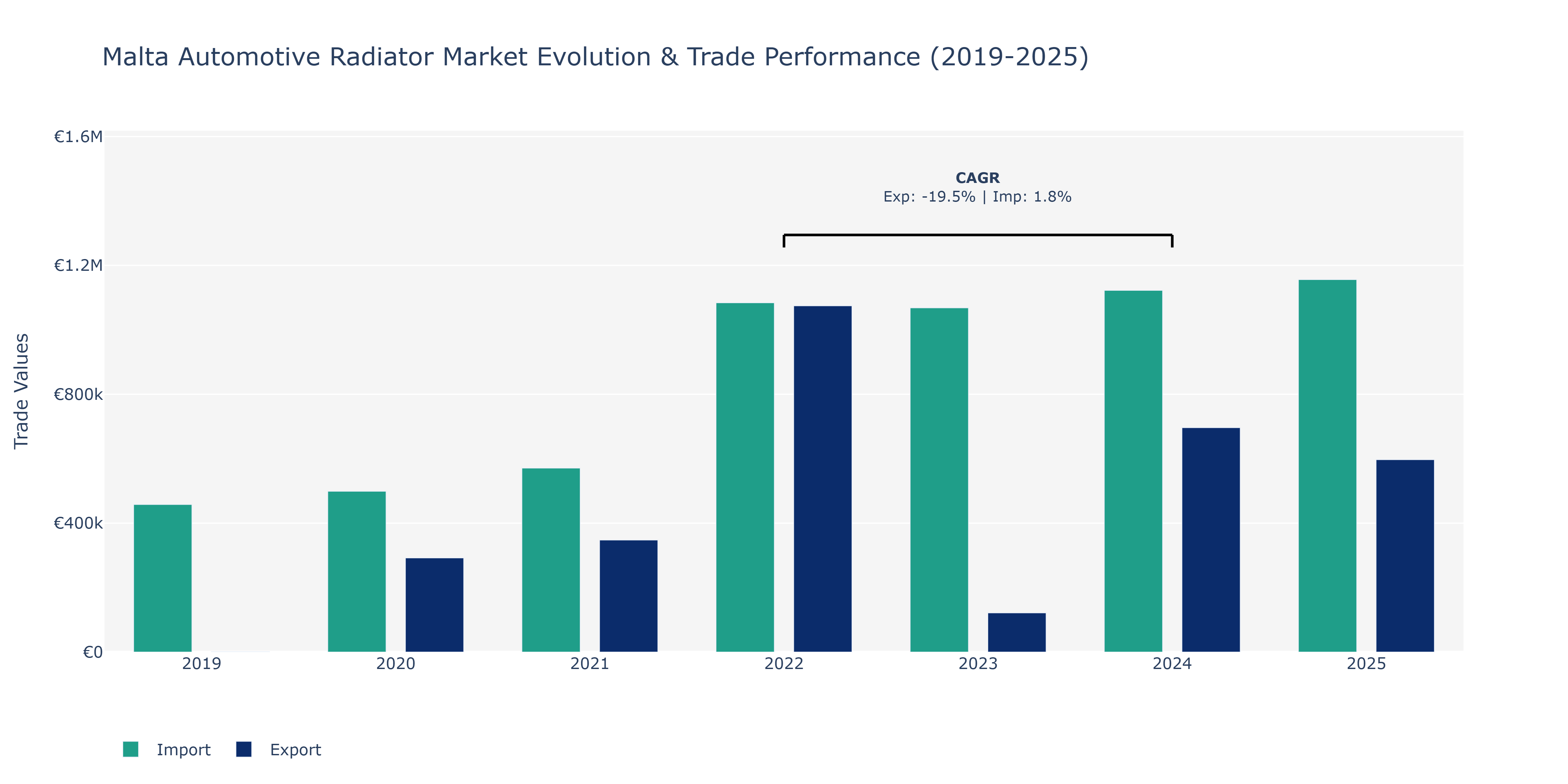 Malta Automotive Radiator Market: Production & Trade Performance (2019-2025)