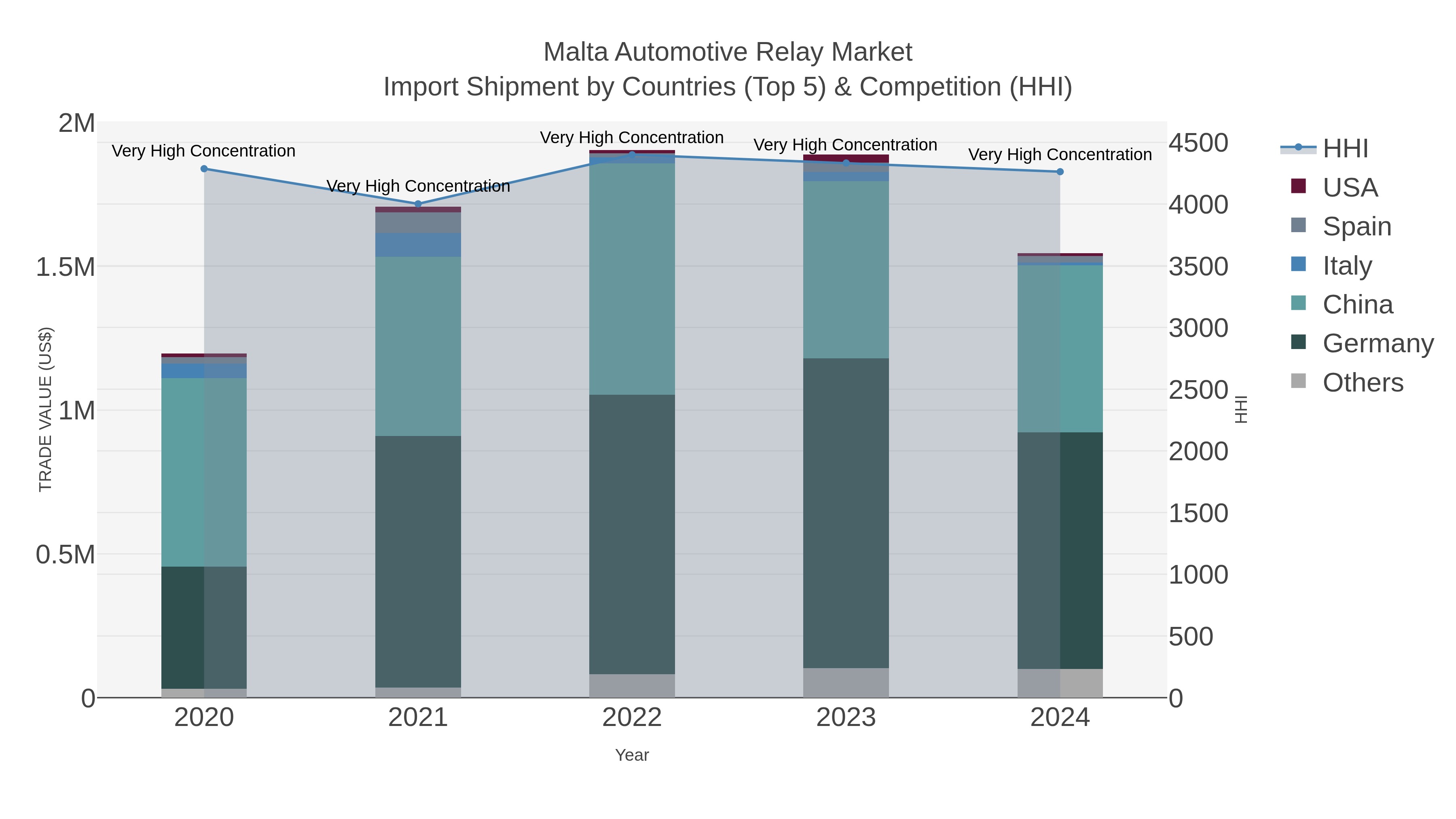 Malta Automotive Relay Market Import Shipment by Countries (Top 5) & Competition (HHI)