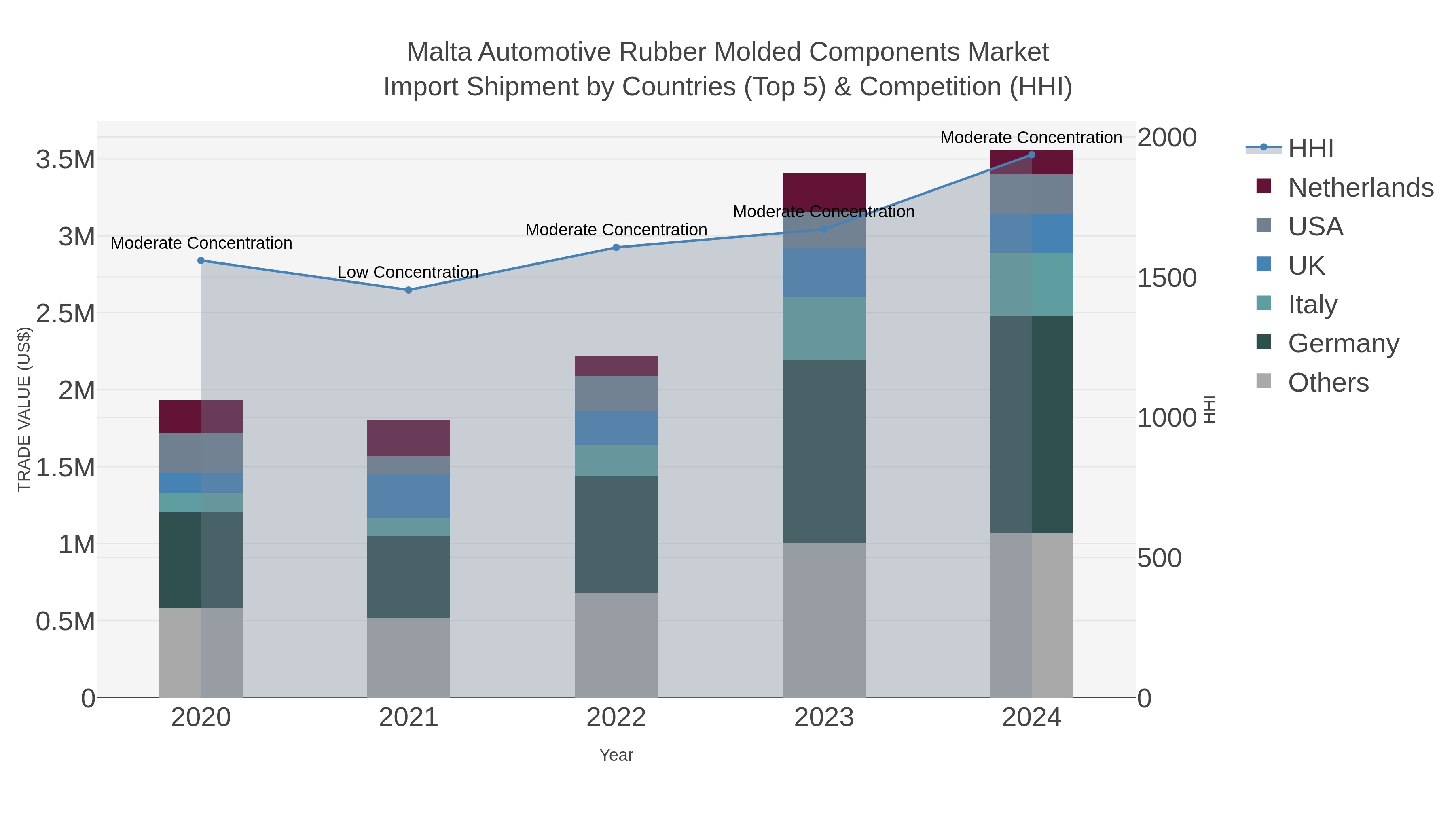 Malta Automotive Rubber Molded Components Market Import Shipment by Countries (Top 5) & Competition (HHI)