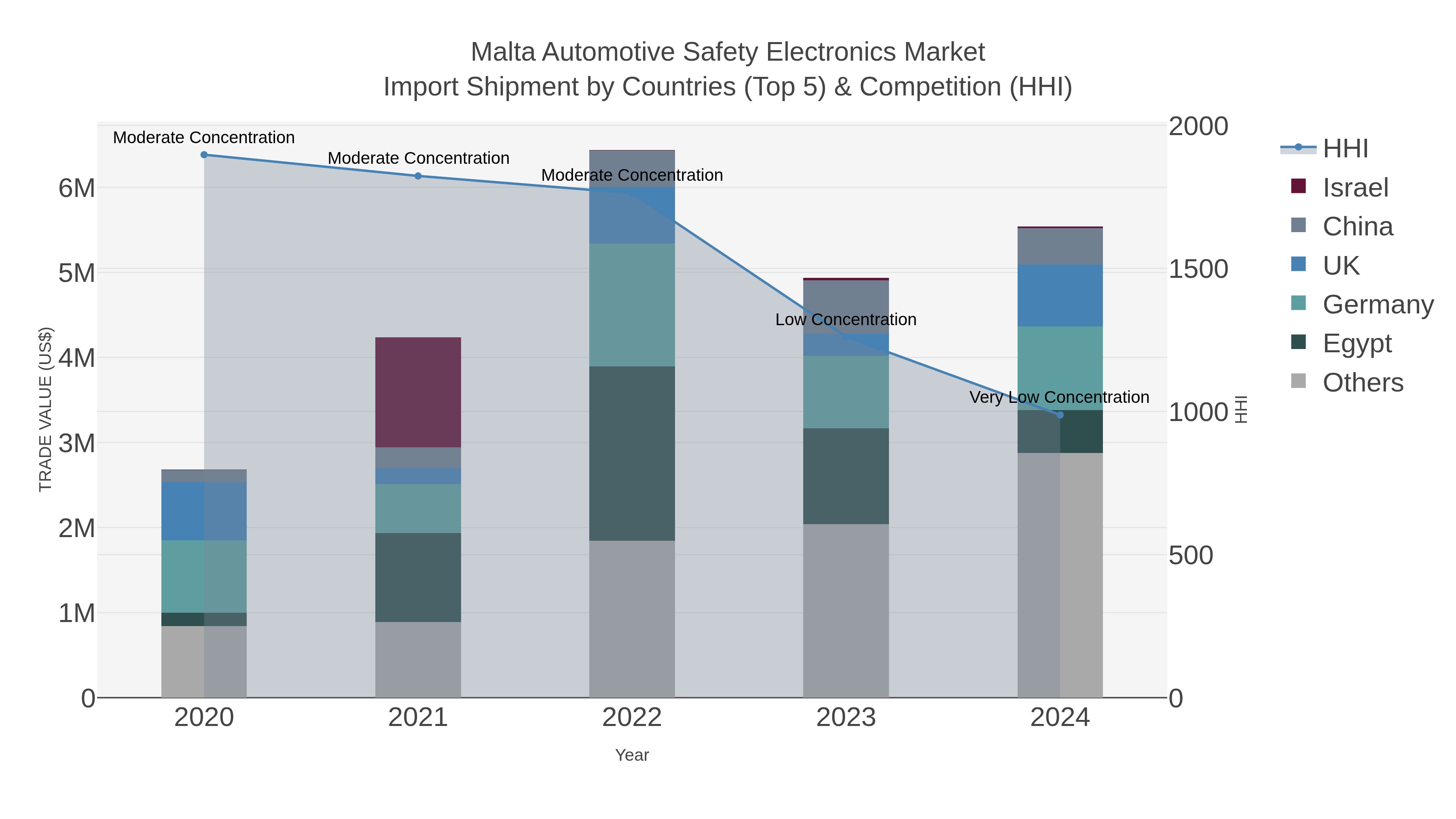 Malta Automotive Safety Electronics Market Import Shipment by Countries (Top 5) & Competition (HHI)