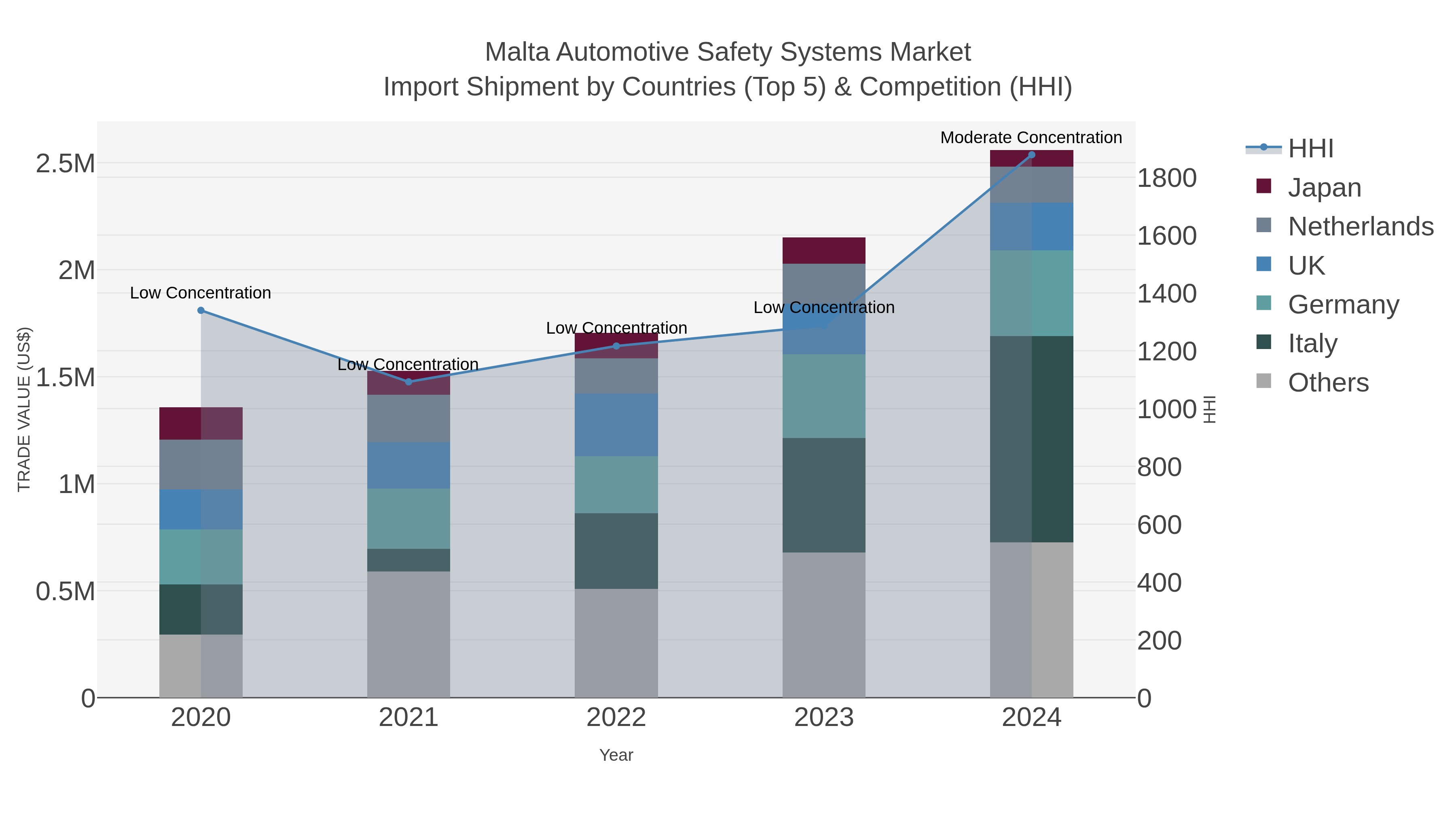 Malta Automotive Safety Systems Market Import Shipment by Countries (Top 5) & Competition (HHI)