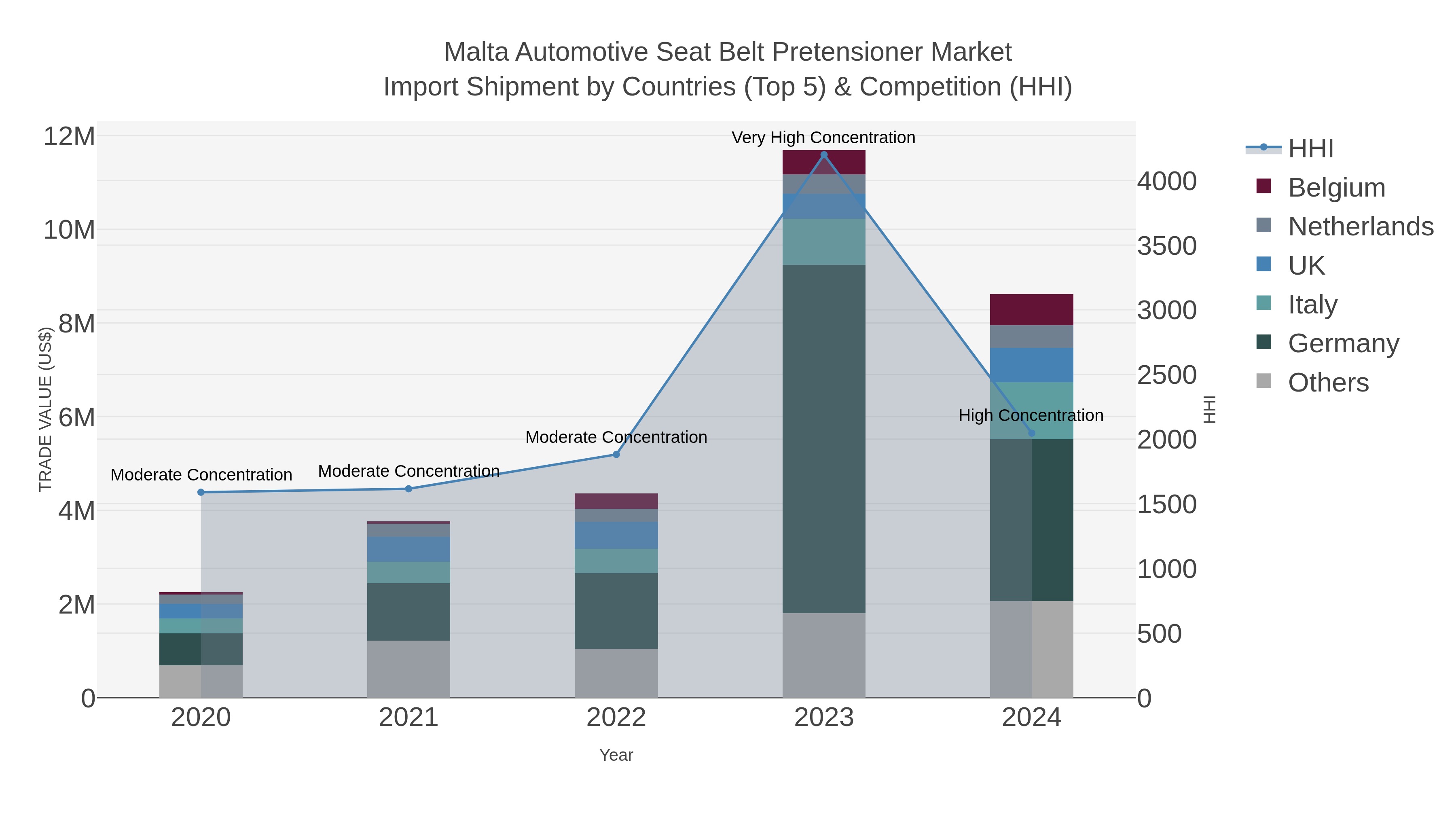 Malta Automotive Seat Belt Pretensioner Market Import Shipment by Countries (Top 5) & Competition (HHI)
