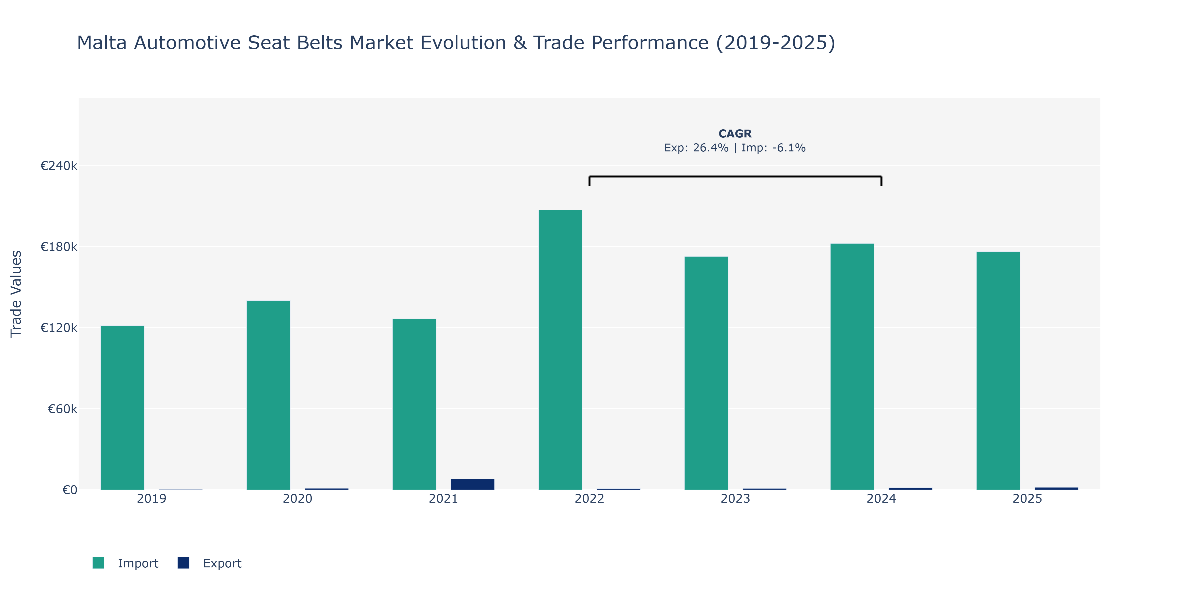 Malta Automotive Seat Belts Market: Production & Trade Performance (2019-2025)