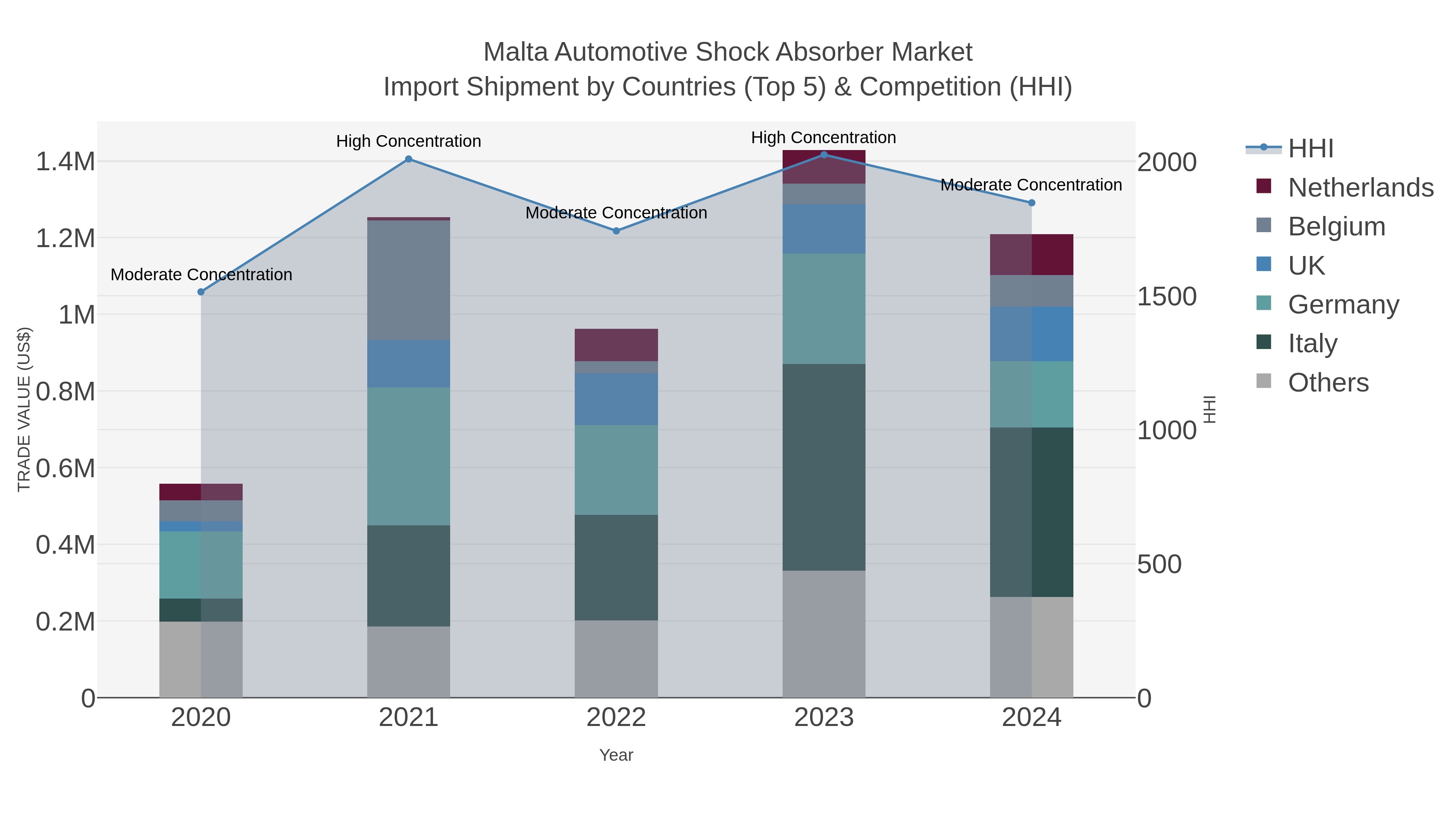 Malta Automotive Shock Absorber Market Import Shipment by Countries (Top 5) & Competition (HHI)