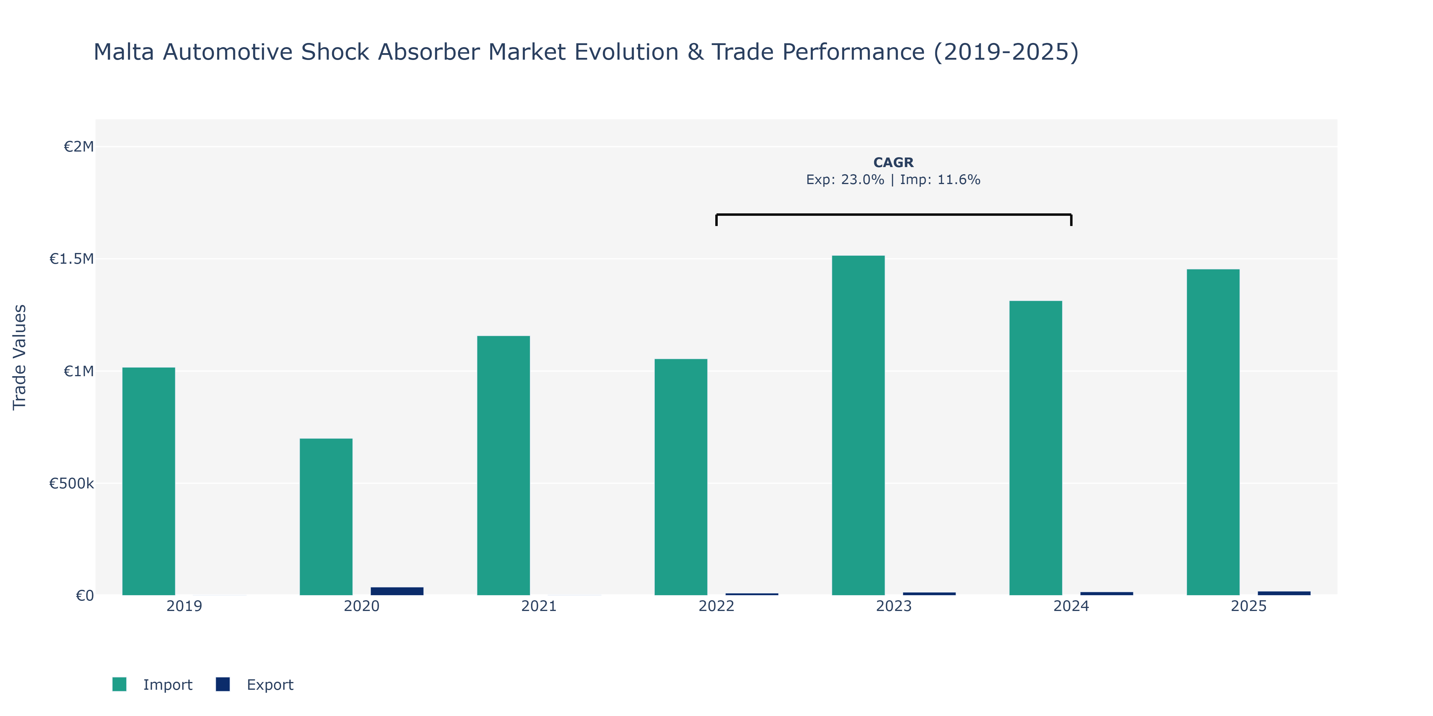 Malta Automotive Shock Absorber Market: Production & Trade Performance (2019-2025)