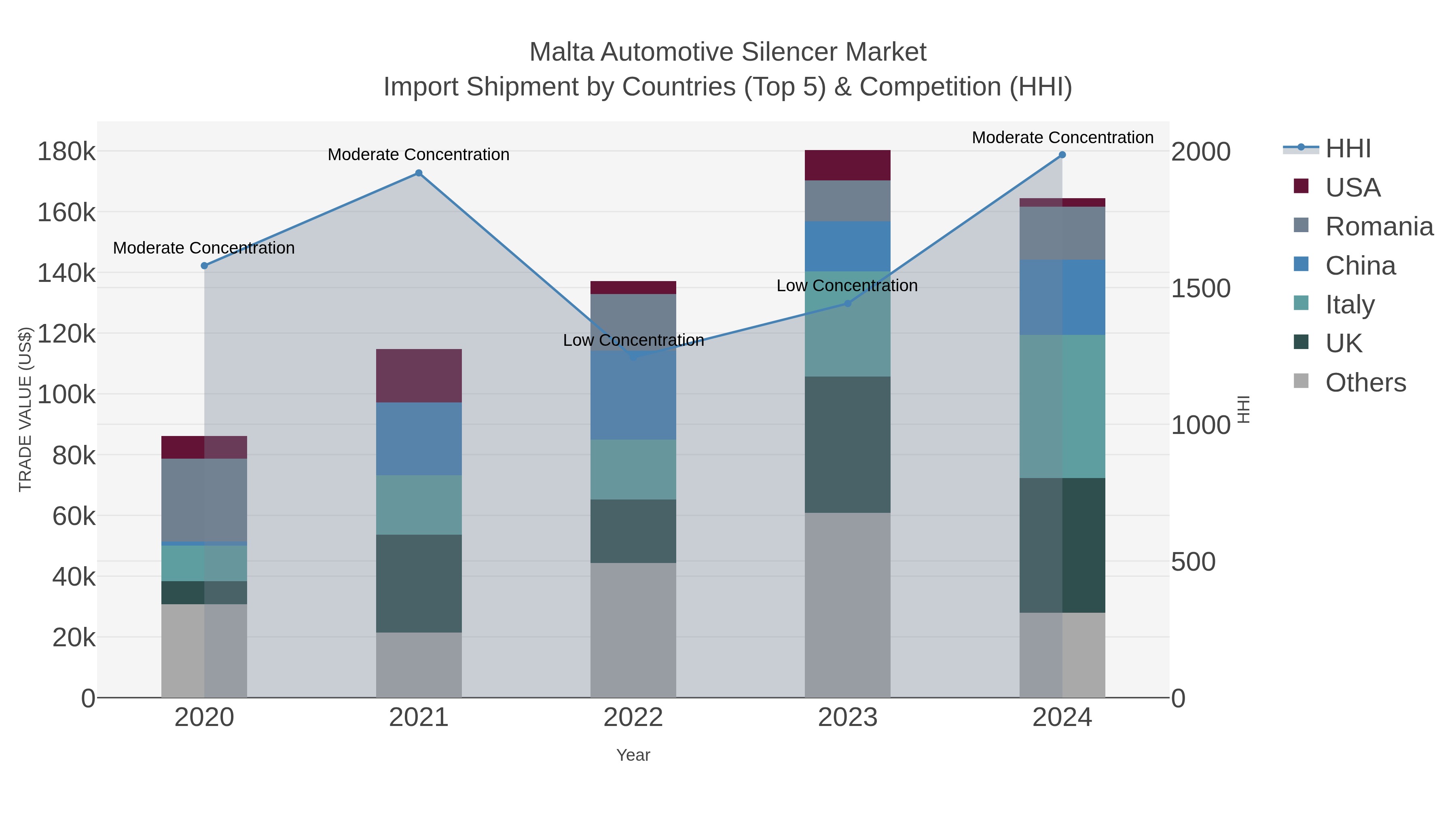 Malta Automotive Silencer Market Import Shipment by Countries (Top 5) & Competition (HHI)
