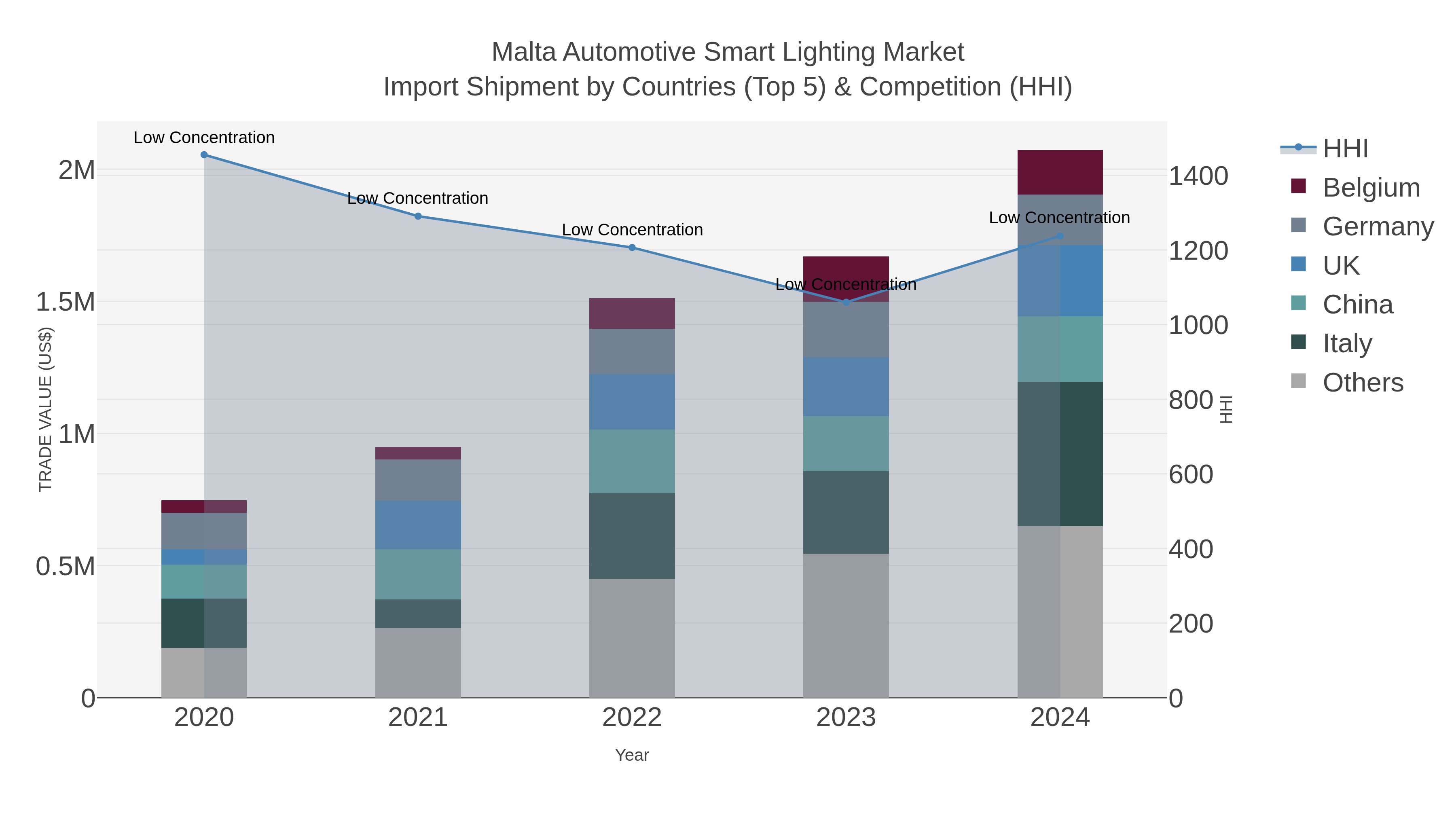 Malta Automotive Smart Lighting Market Import Shipment by Countries (Top 5) & Competition (HHI)