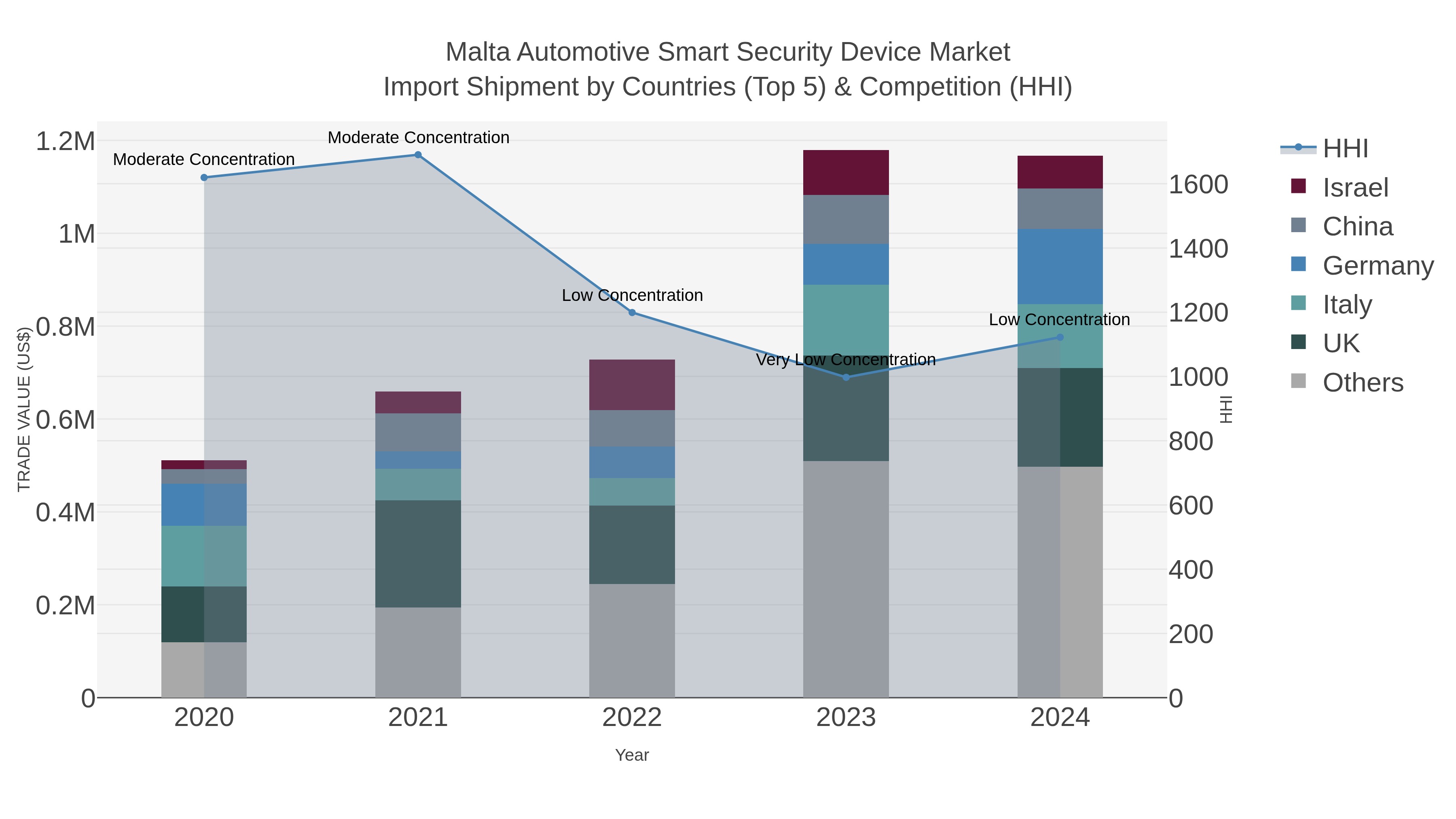 Malta Automotive Smart Security Device Market Import Shipment by Countries (Top 5) & Competition (HHI)